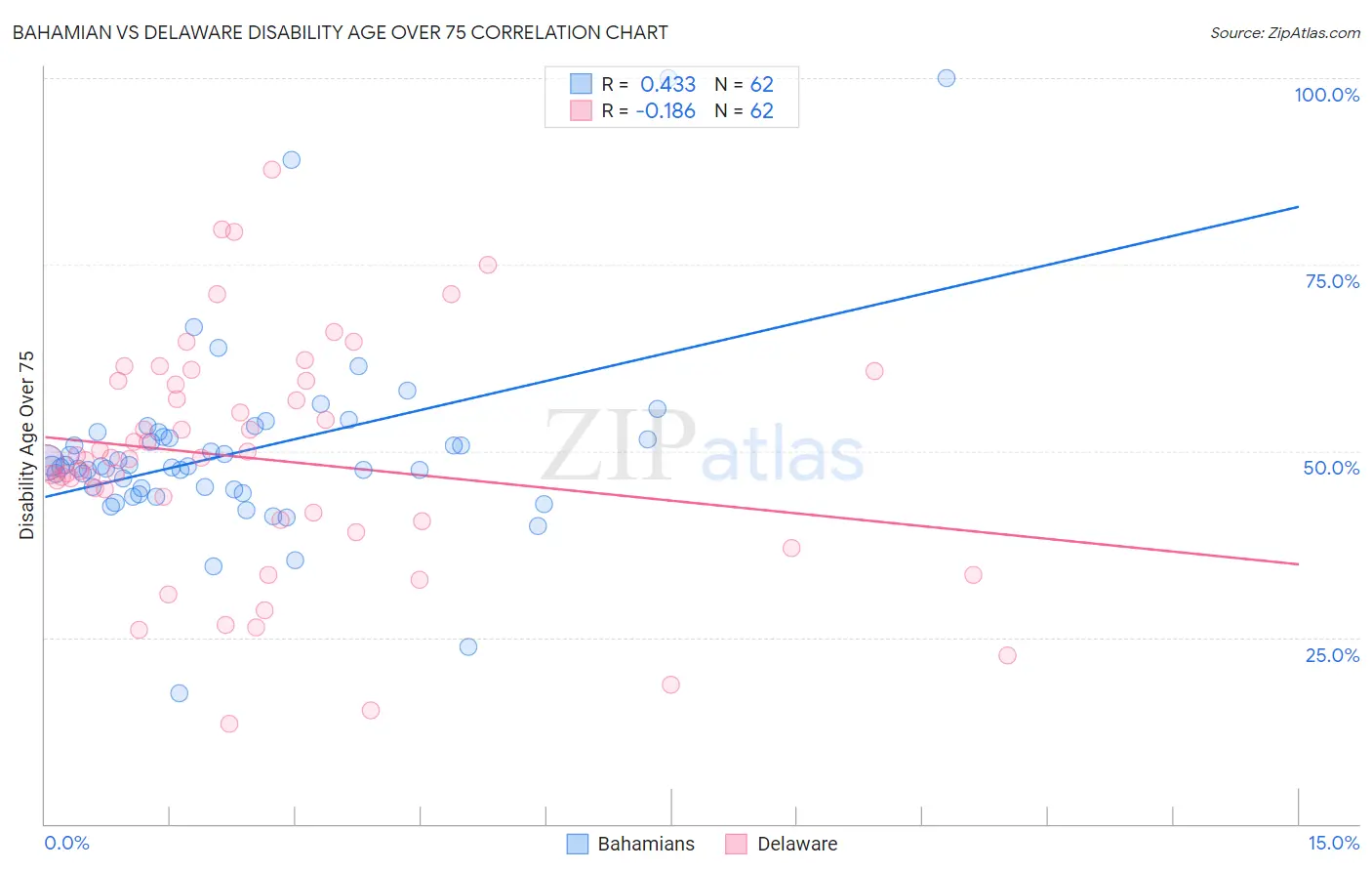 Bahamian vs Delaware Disability Age Over 75