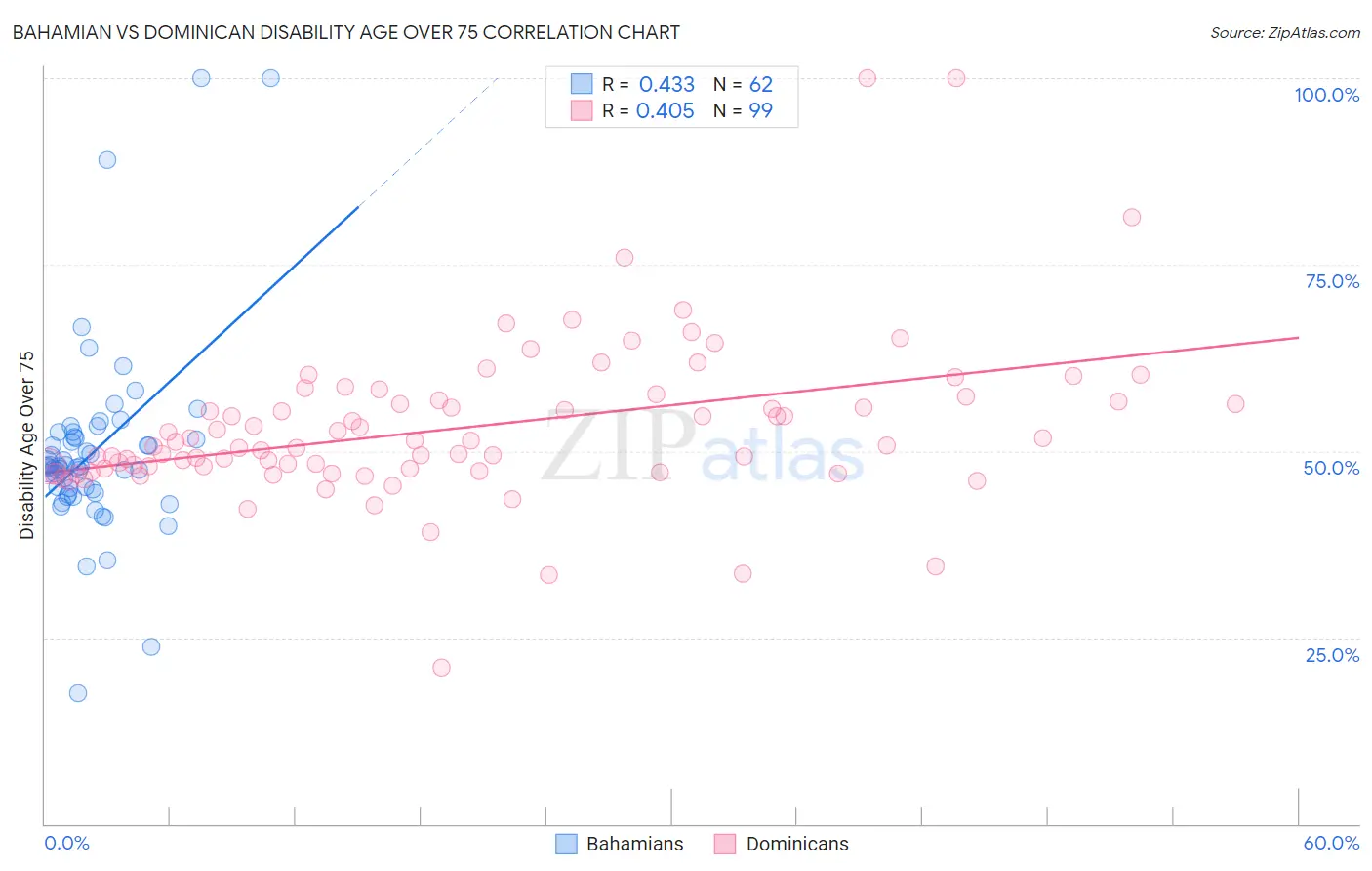 Bahamian vs Dominican Disability Age Over 75