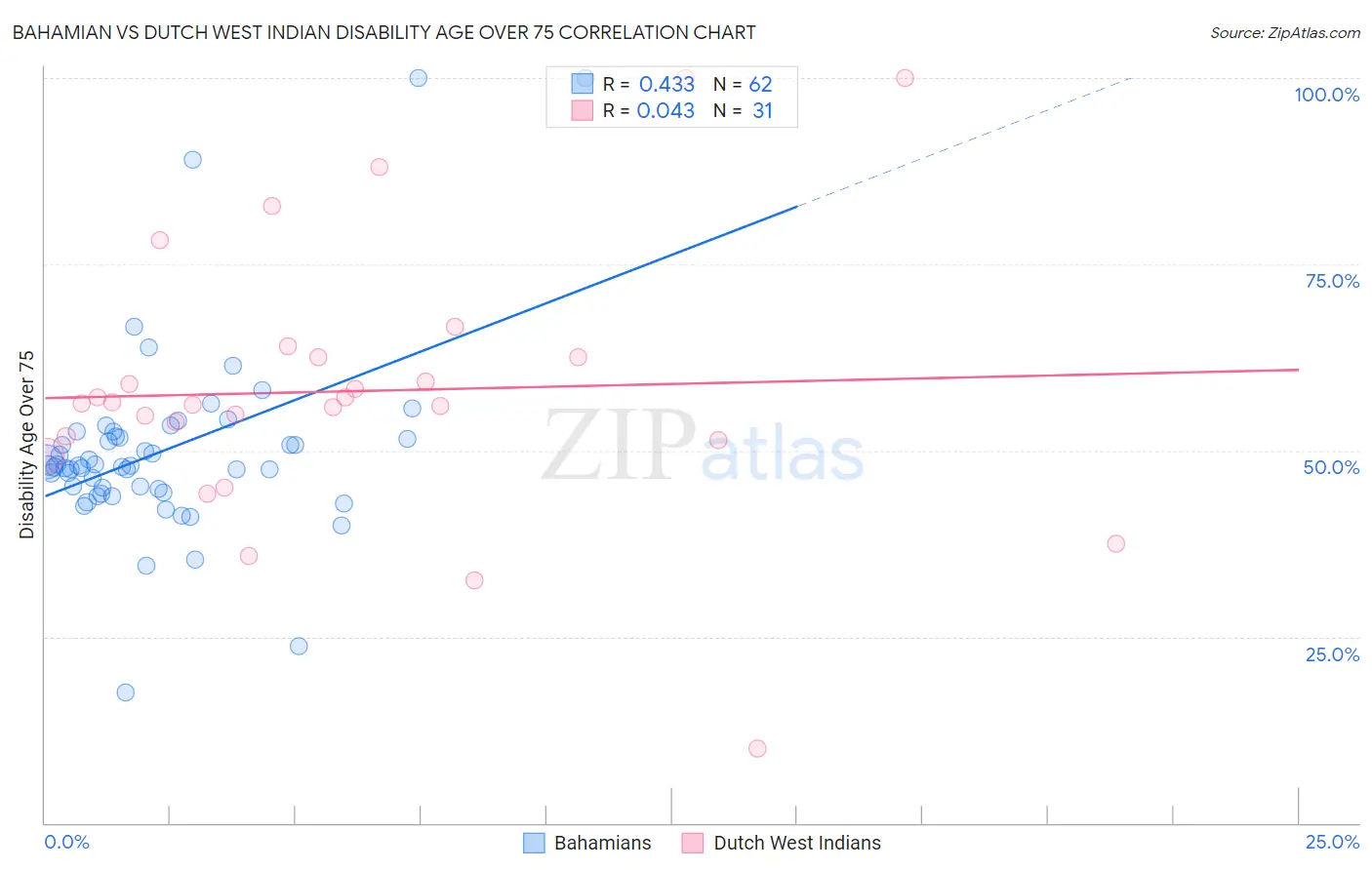 Bahamian vs Dutch West Indian Disability Age Over 75