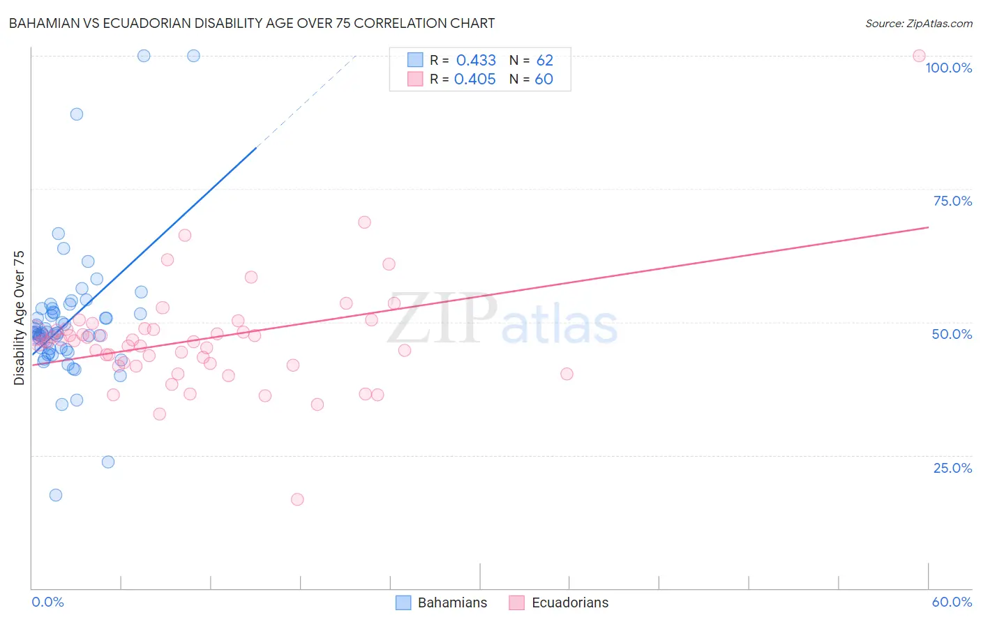 Bahamian vs Ecuadorian Disability Age Over 75