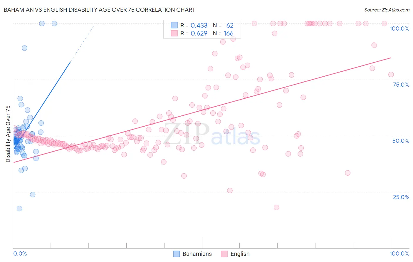 Bahamian vs English Disability Age Over 75