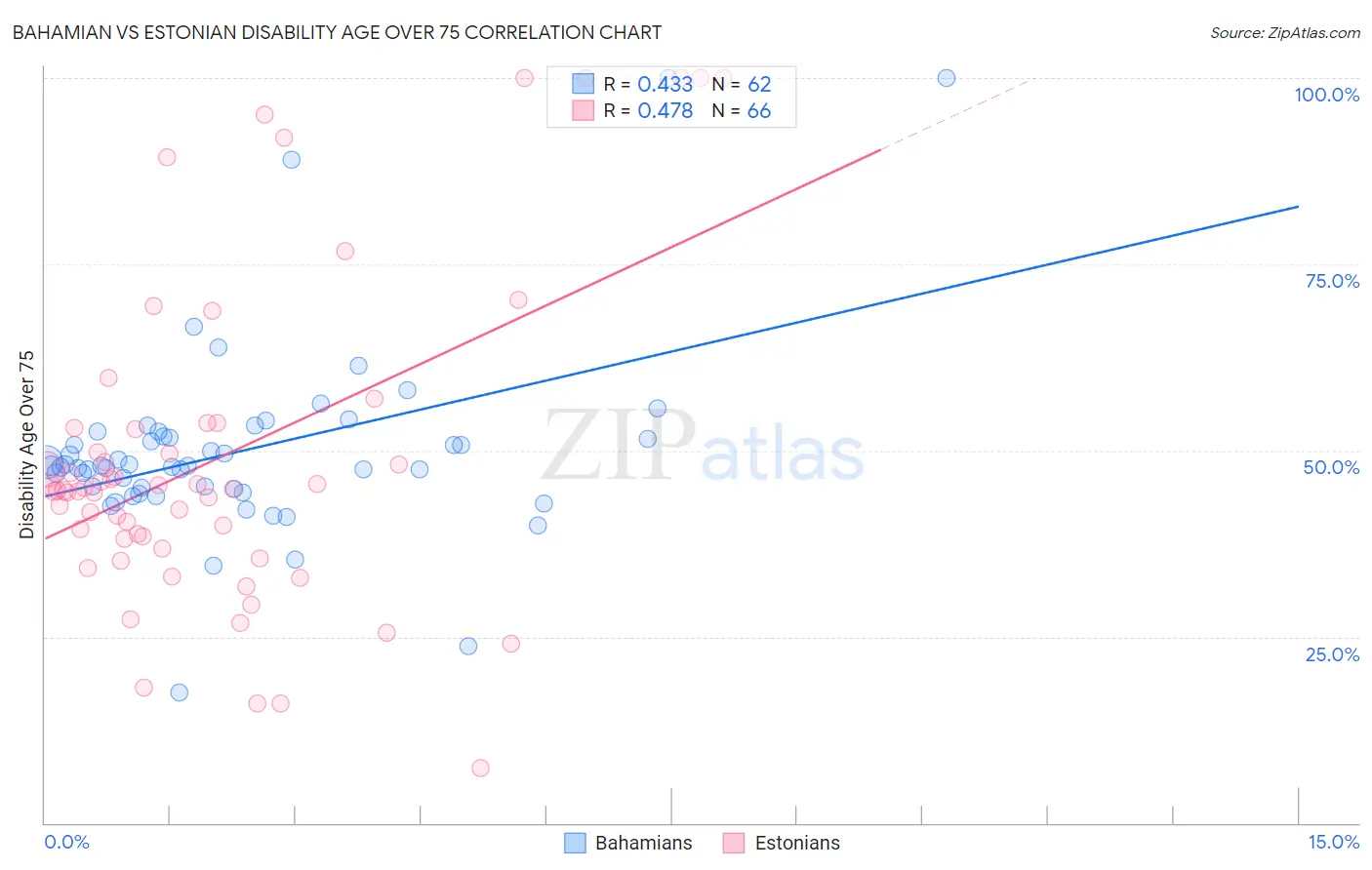 Bahamian vs Estonian Disability Age Over 75