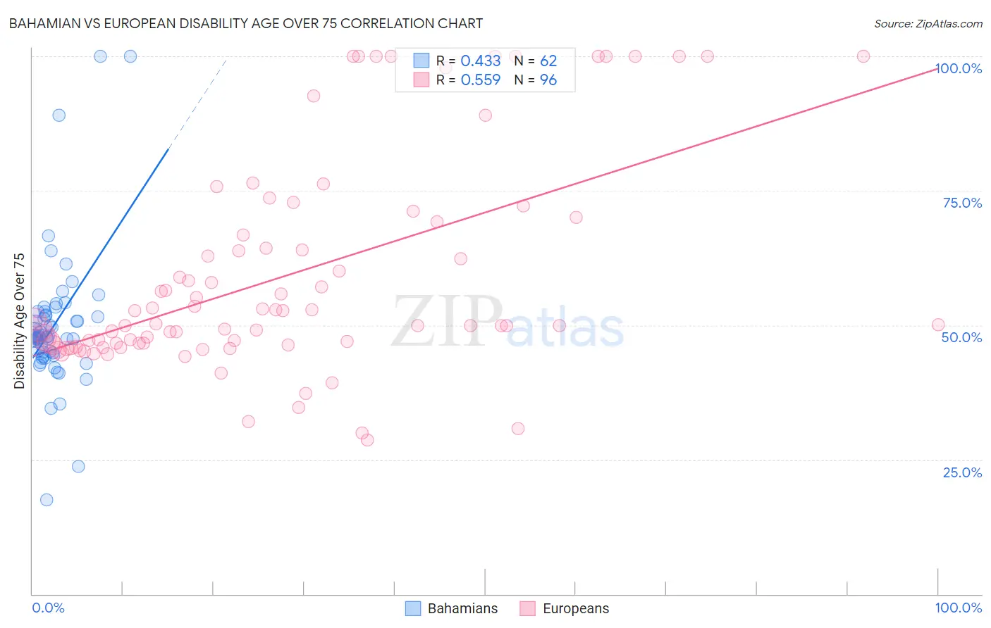 Bahamian vs European Disability Age Over 75