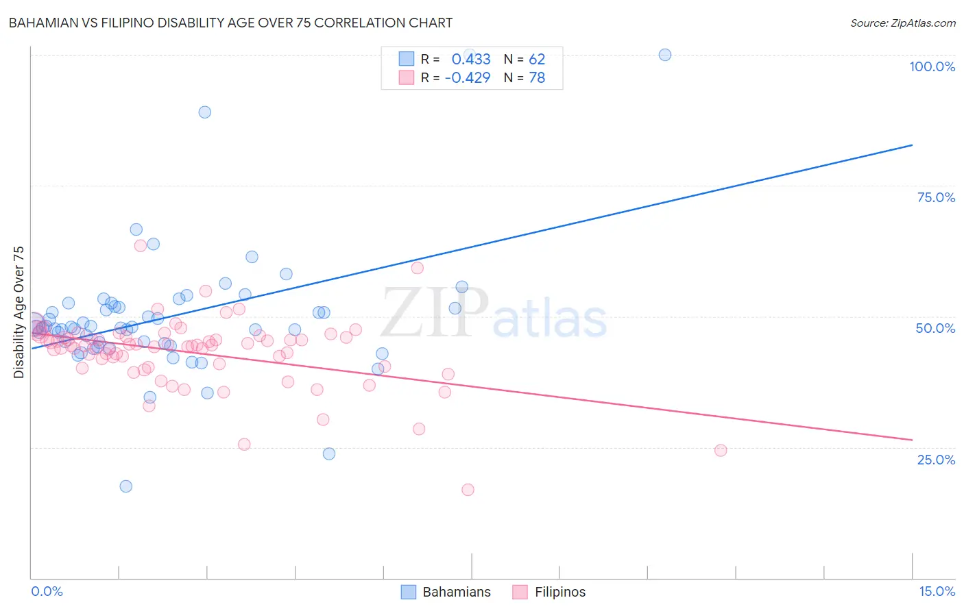 Bahamian vs Filipino Disability Age Over 75