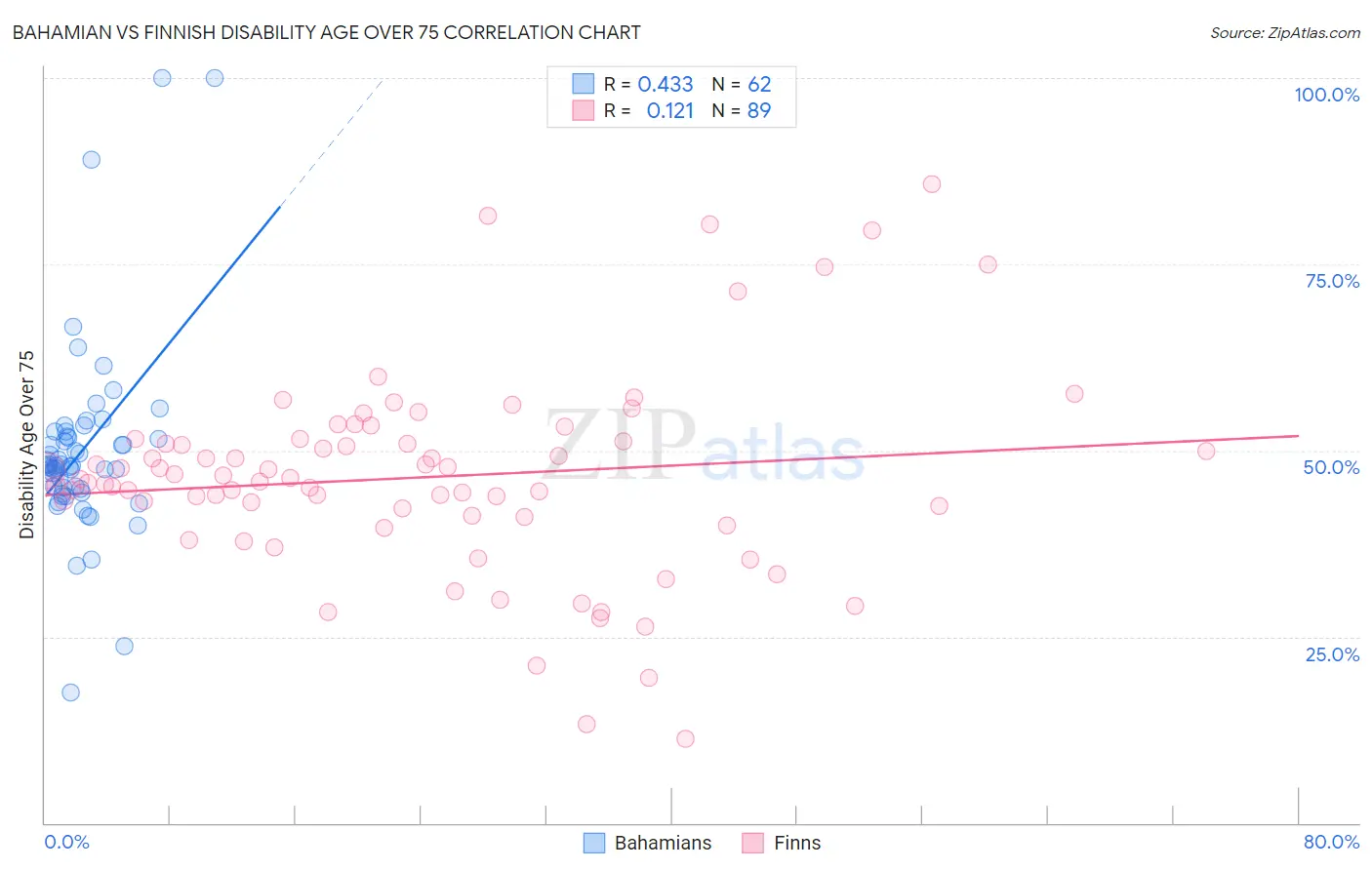Bahamian vs Finnish Disability Age Over 75
