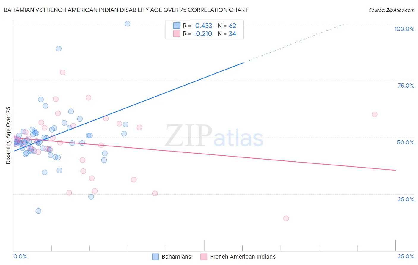 Bahamian vs French American Indian Disability Age Over 75
