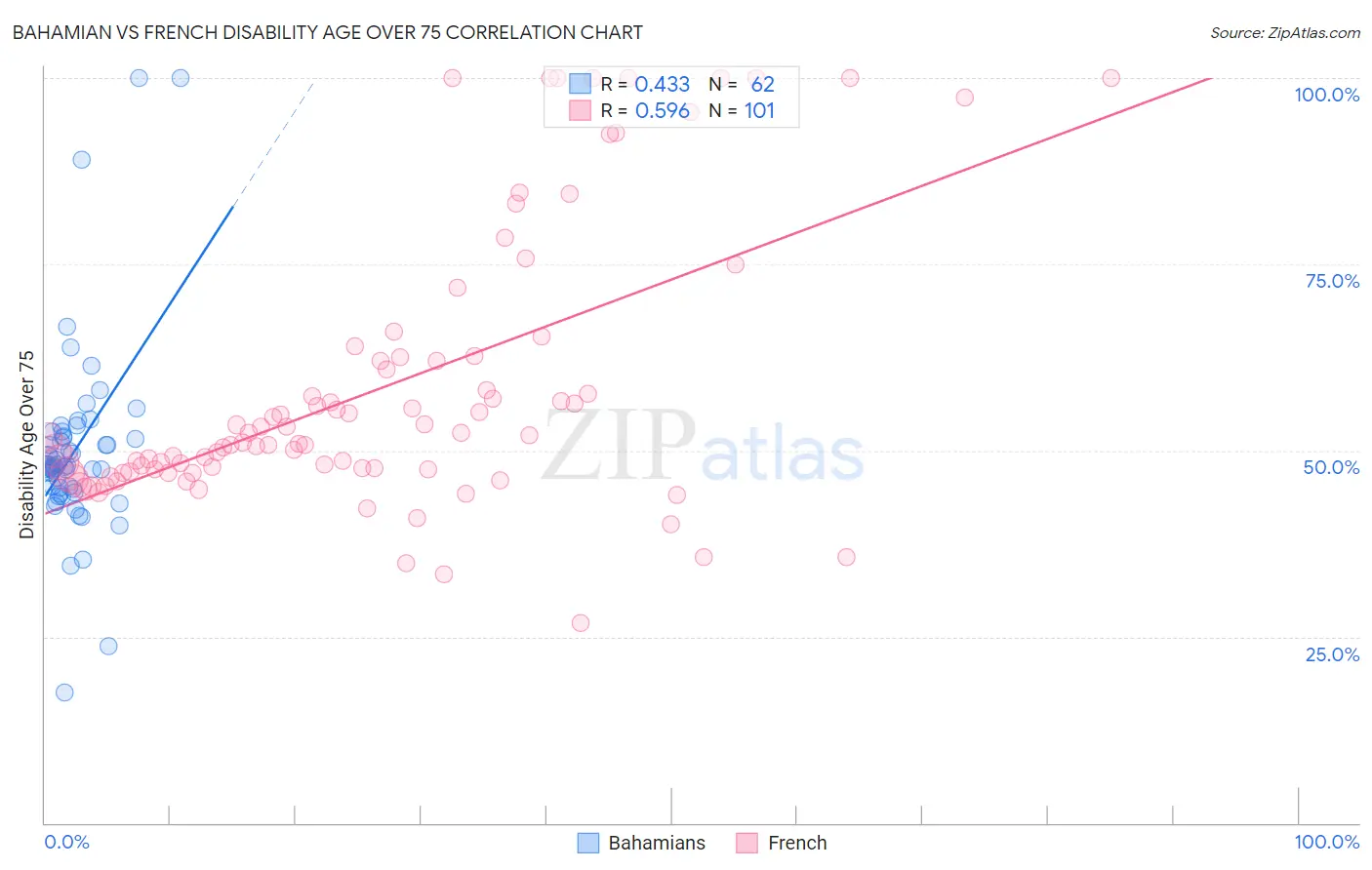 Bahamian vs French Disability Age Over 75