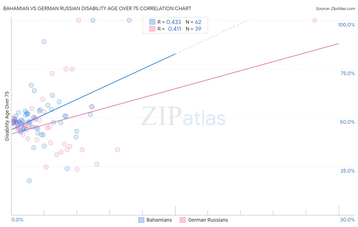 Bahamian vs German Russian Disability Age Over 75