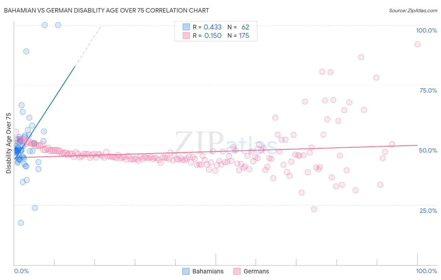 Bahamian vs German Disability Age Over 75