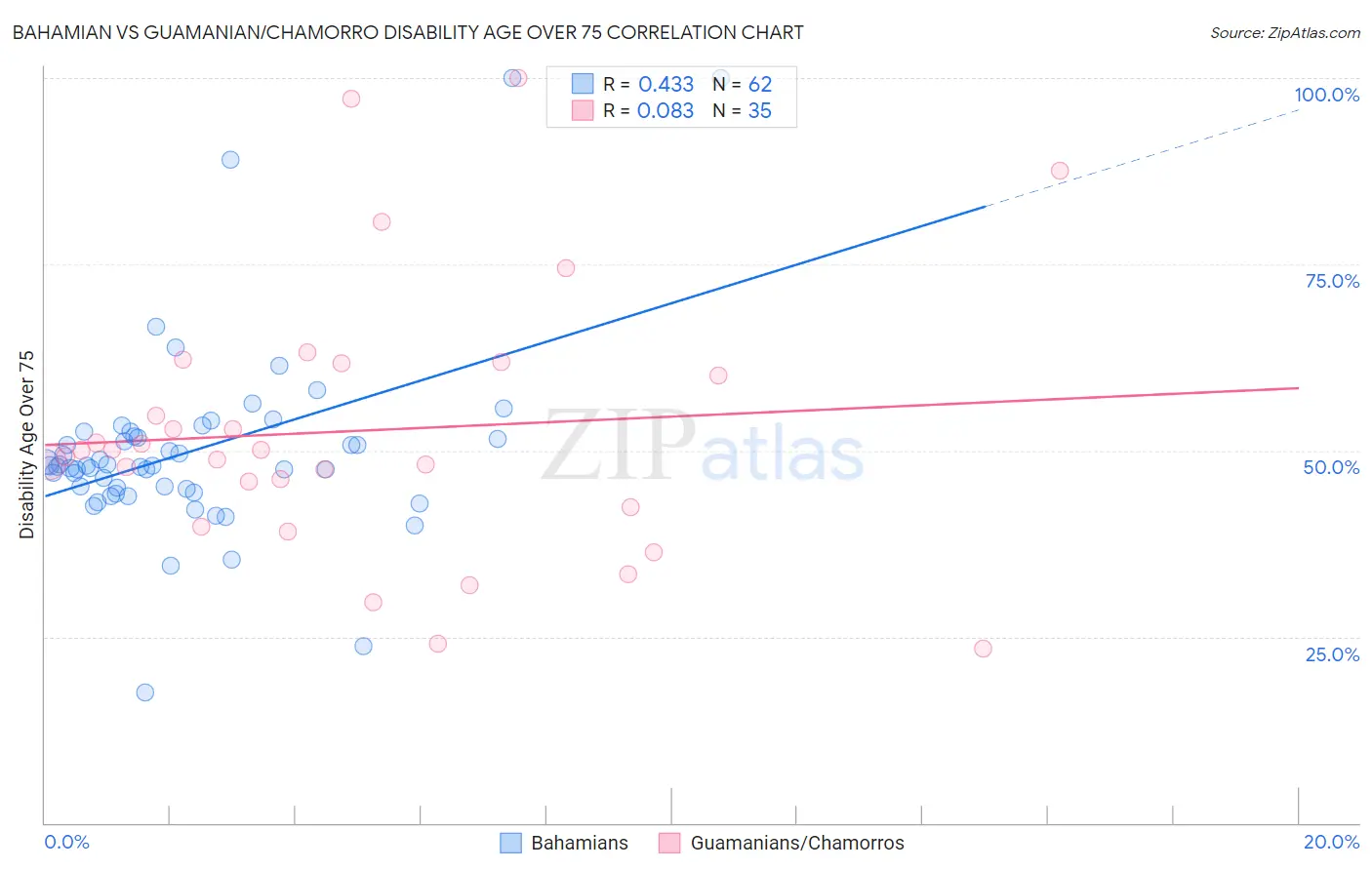 Bahamian vs Guamanian/Chamorro Disability Age Over 75