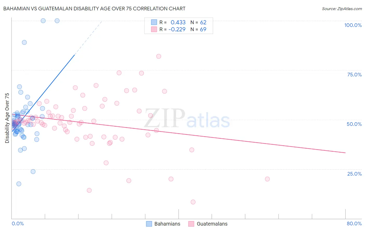 Bahamian vs Guatemalan Disability Age Over 75