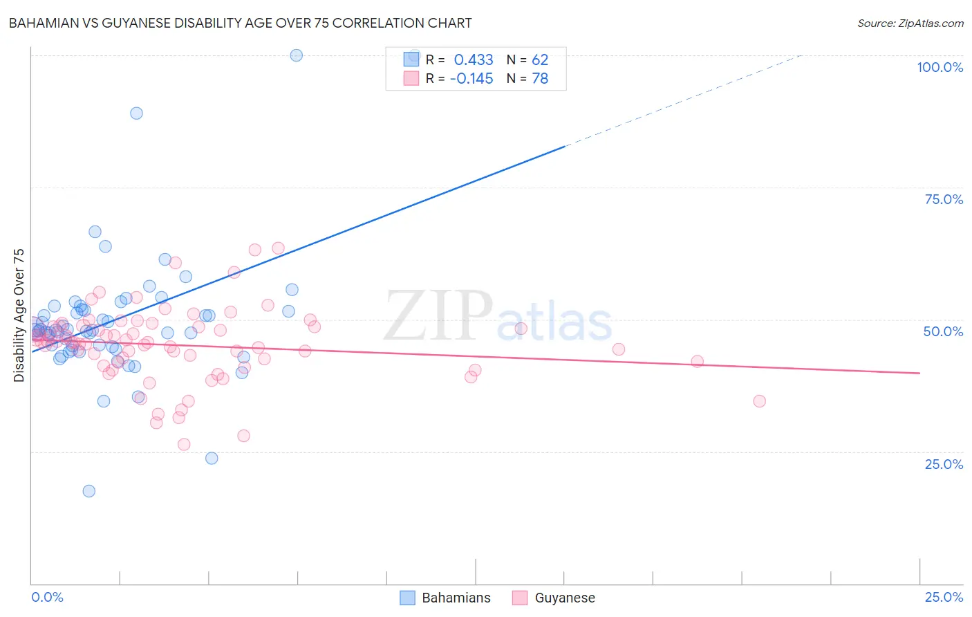Bahamian vs Guyanese Disability Age Over 75