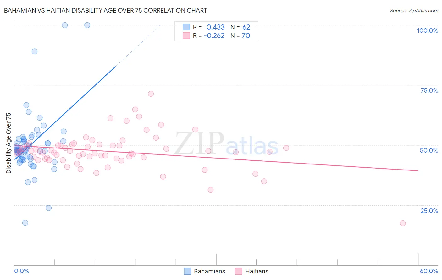 Bahamian vs Haitian Disability Age Over 75