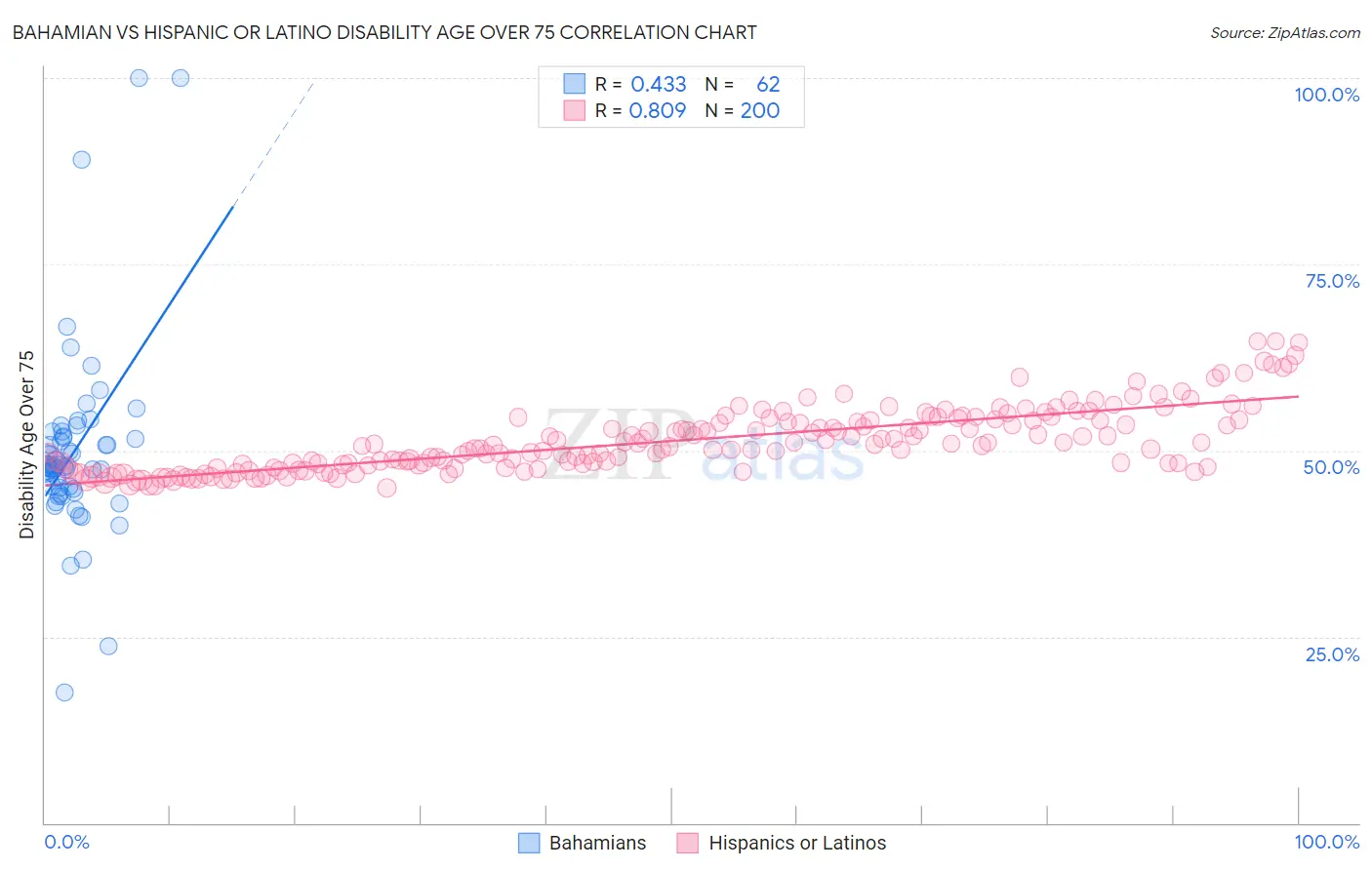 Bahamian vs Hispanic or Latino Disability Age Over 75