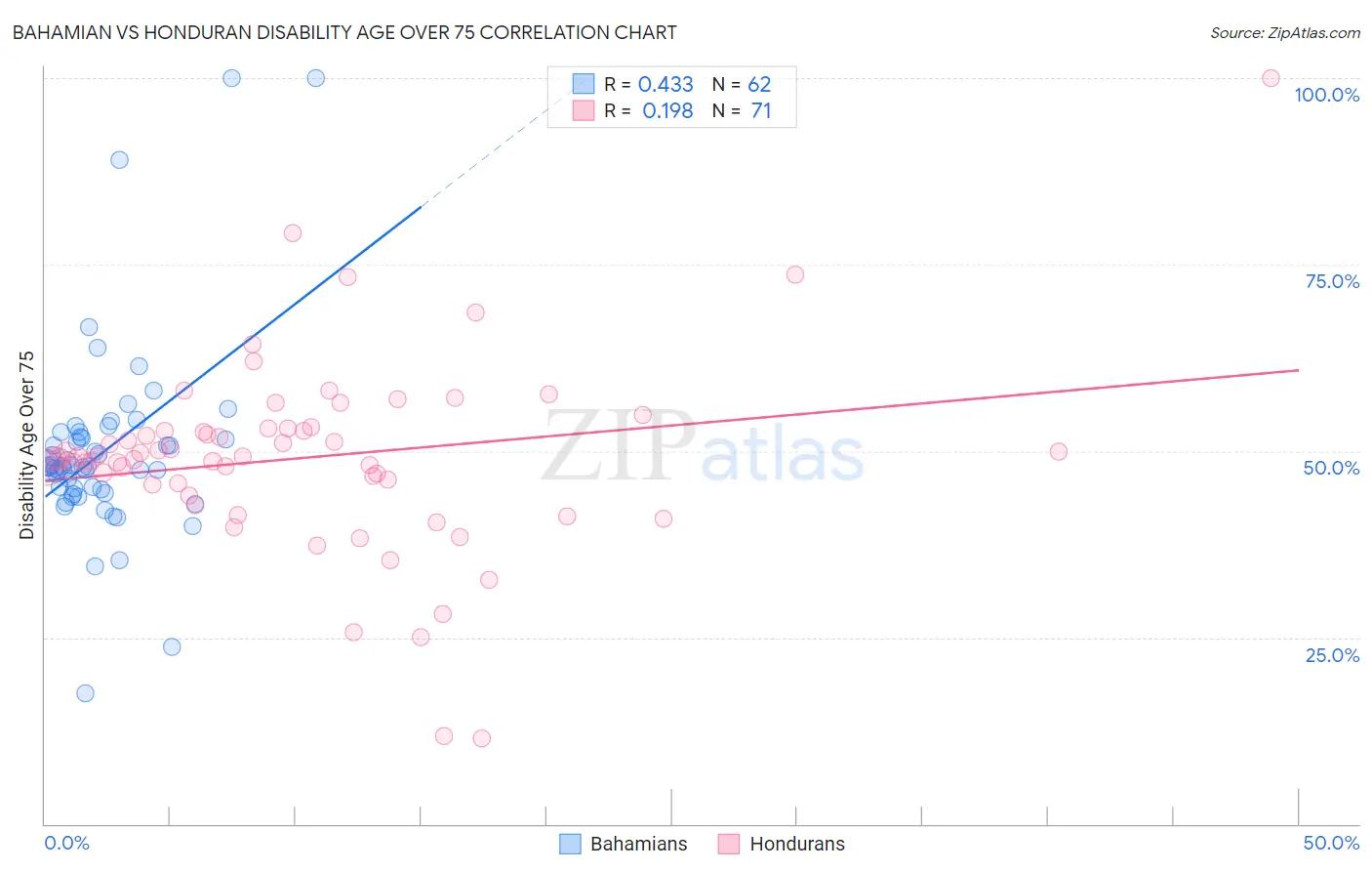 Bahamian vs Honduran Disability Age Over 75