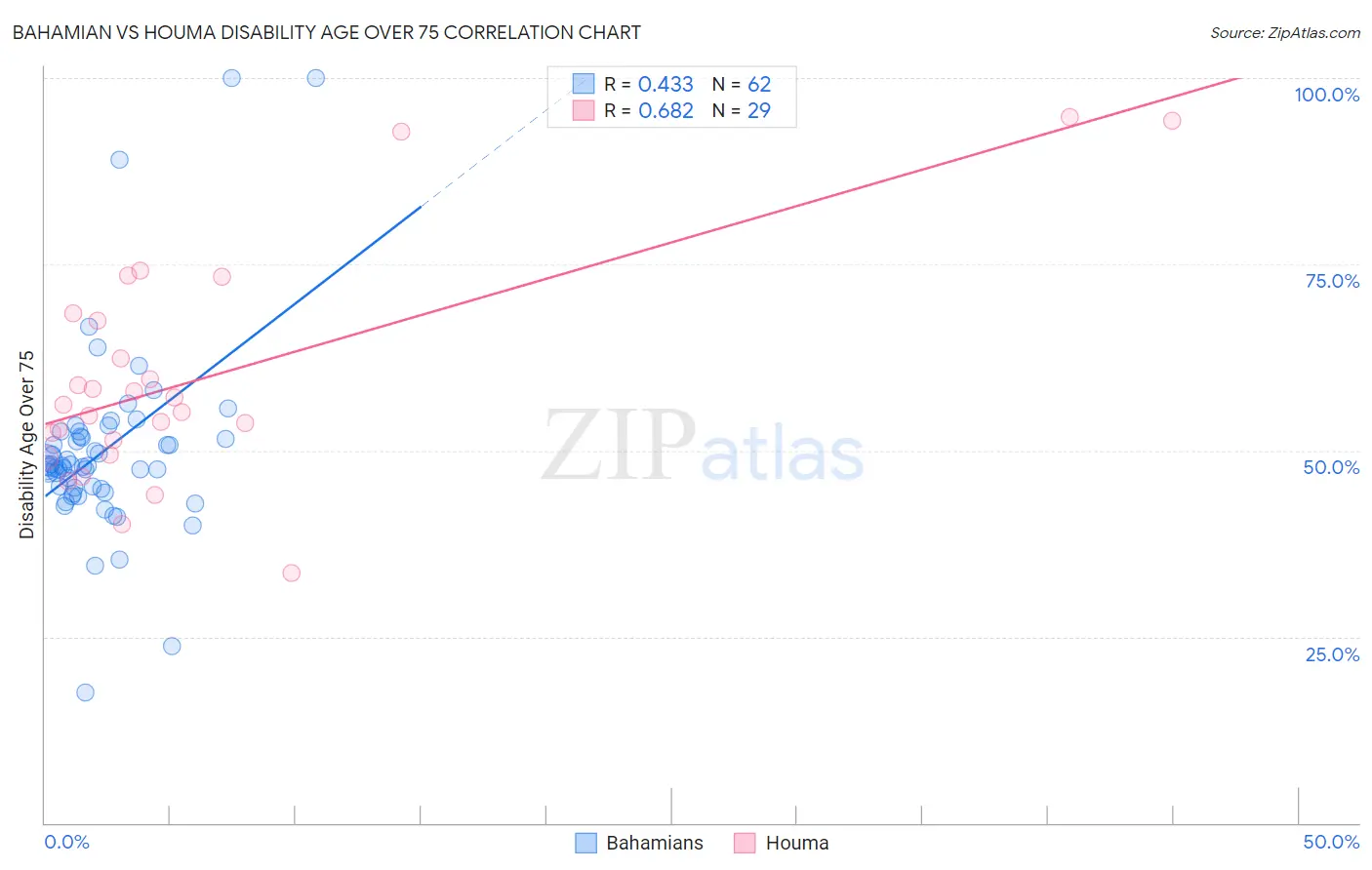 Bahamian vs Houma Disability Age Over 75