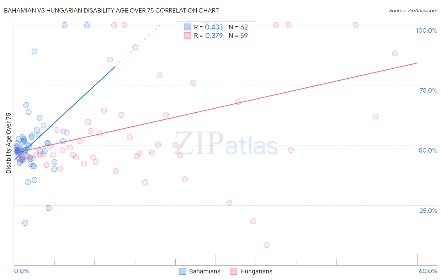 Bahamian vs Hungarian Disability Age Over 75