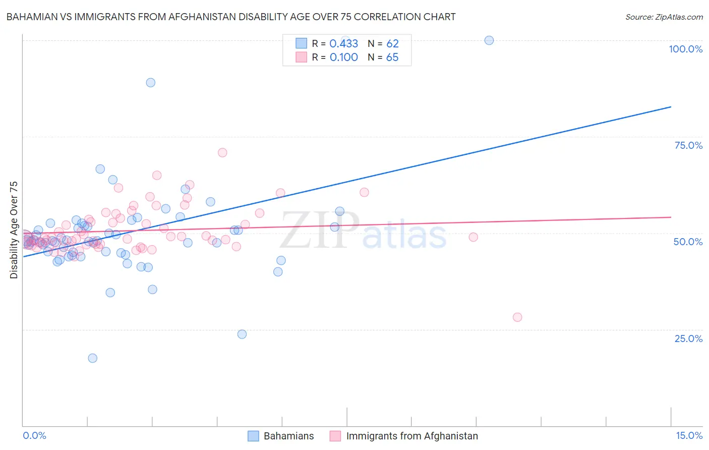 Bahamian vs Immigrants from Afghanistan Disability Age Over 75