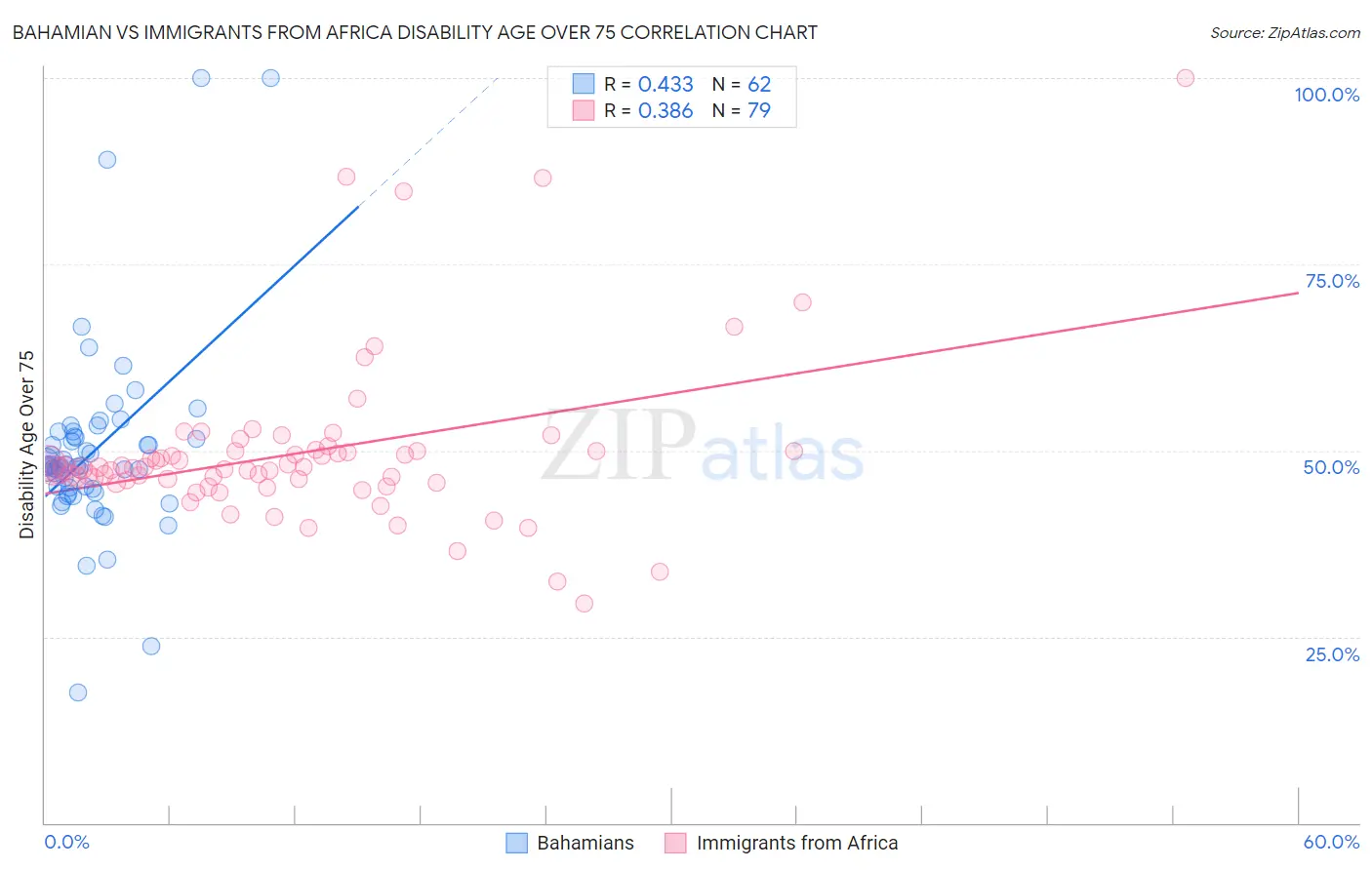 Bahamian vs Immigrants from Africa Disability Age Over 75