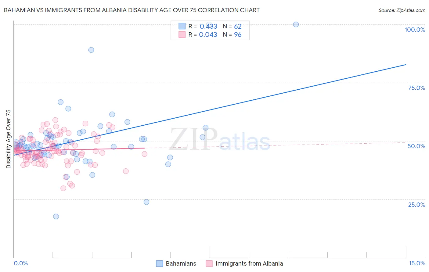 Bahamian vs Immigrants from Albania Disability Age Over 75