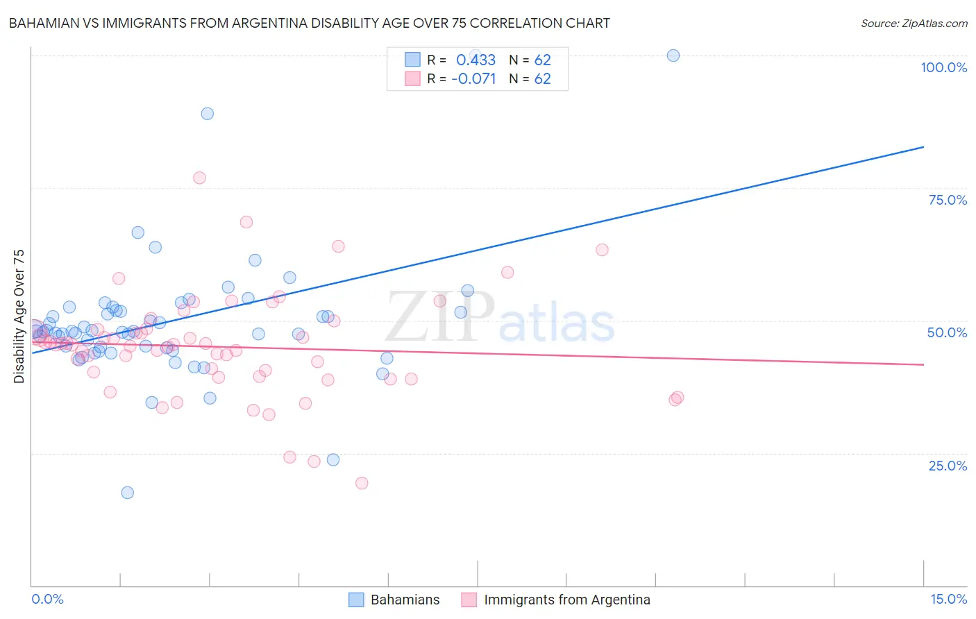 Bahamian vs Immigrants from Argentina Disability Age Over 75