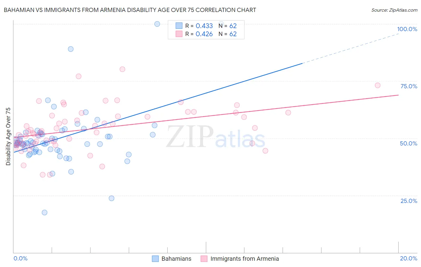 Bahamian vs Immigrants from Armenia Disability Age Over 75