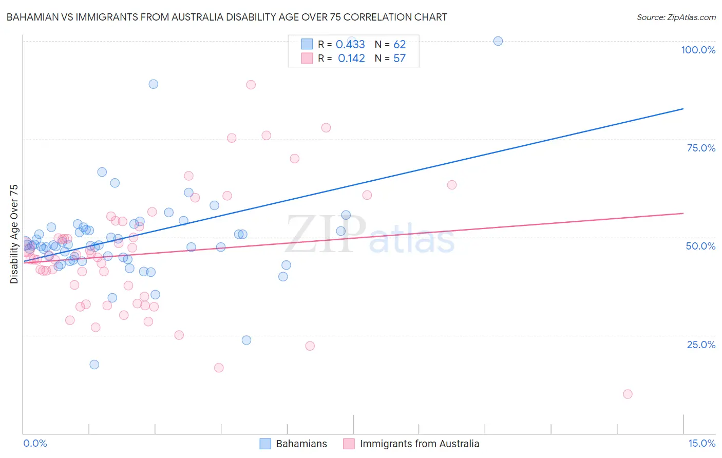 Bahamian vs Immigrants from Australia Disability Age Over 75