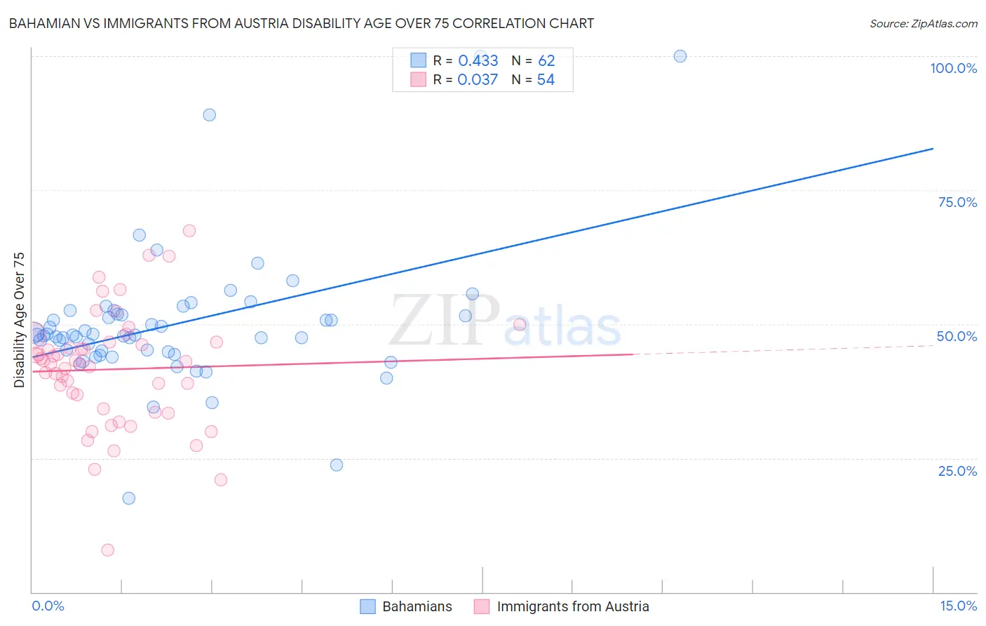 Bahamian vs Immigrants from Austria Disability Age Over 75