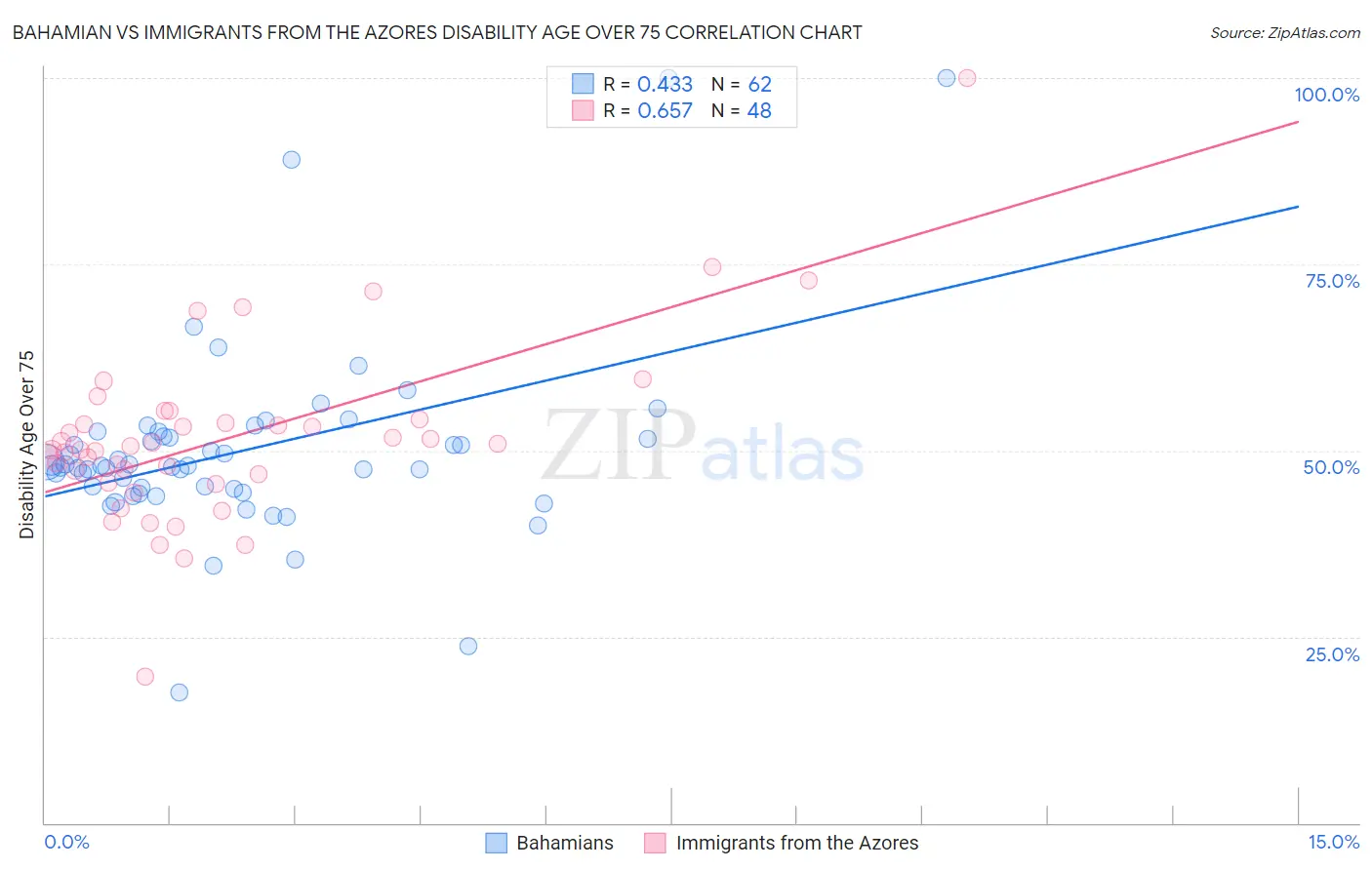 Bahamian vs Immigrants from the Azores Disability Age Over 75