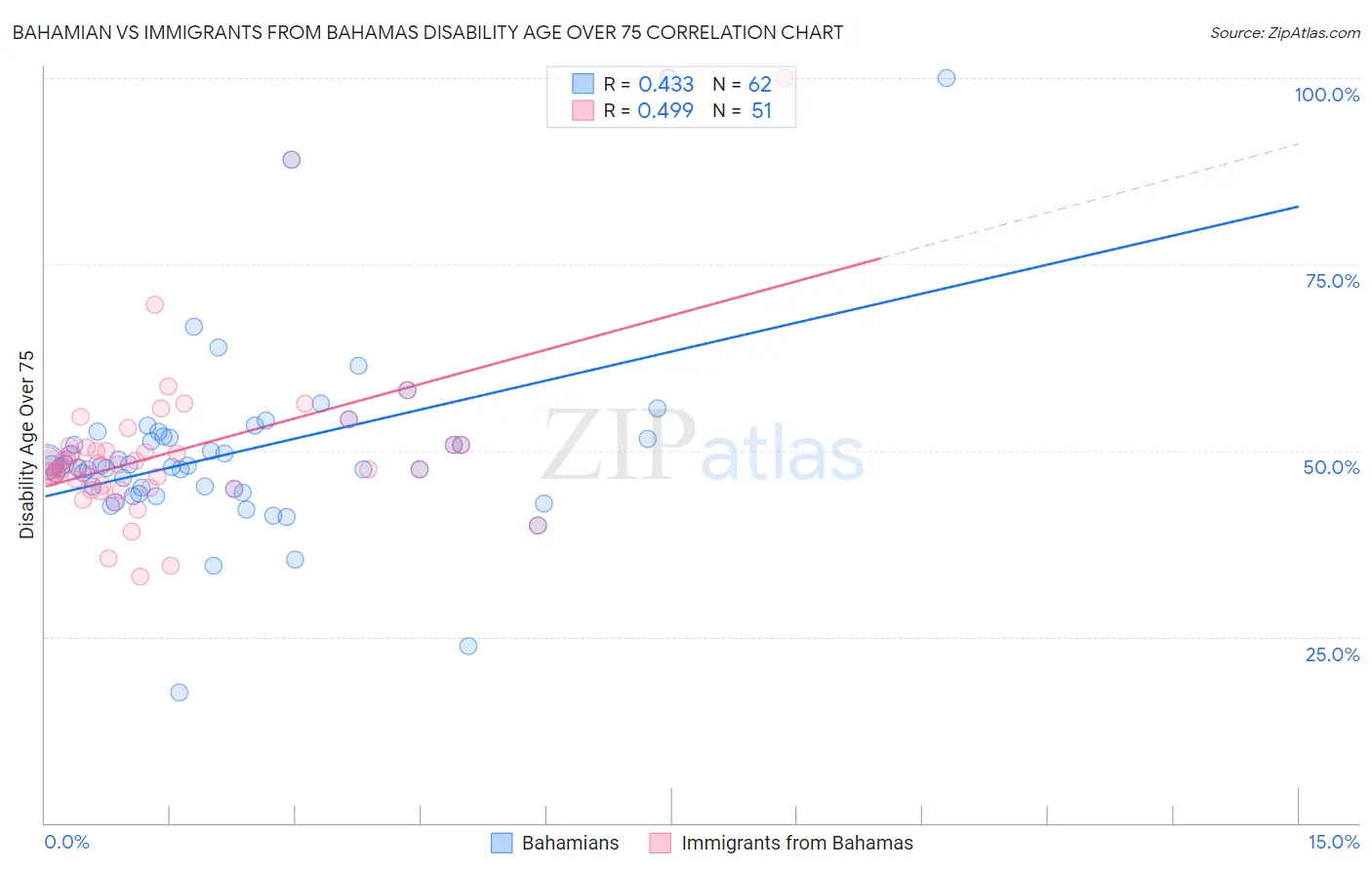 Bahamian vs Immigrants from Bahamas Disability Age Over 75