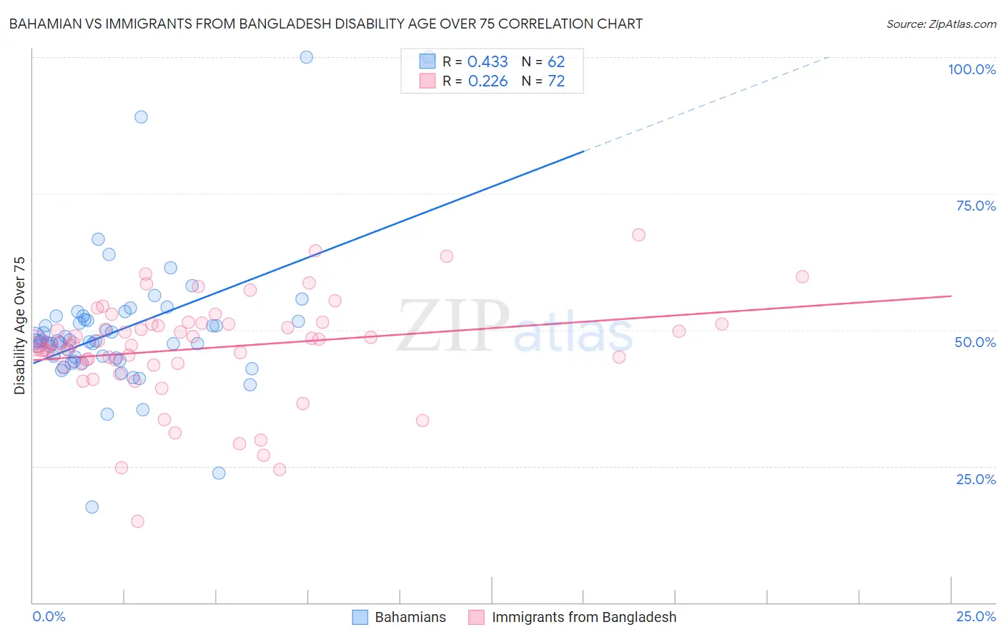 Bahamian vs Immigrants from Bangladesh Disability Age Over 75