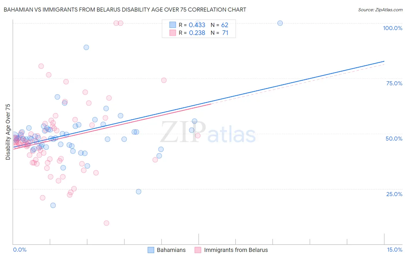 Bahamian vs Immigrants from Belarus Disability Age Over 75