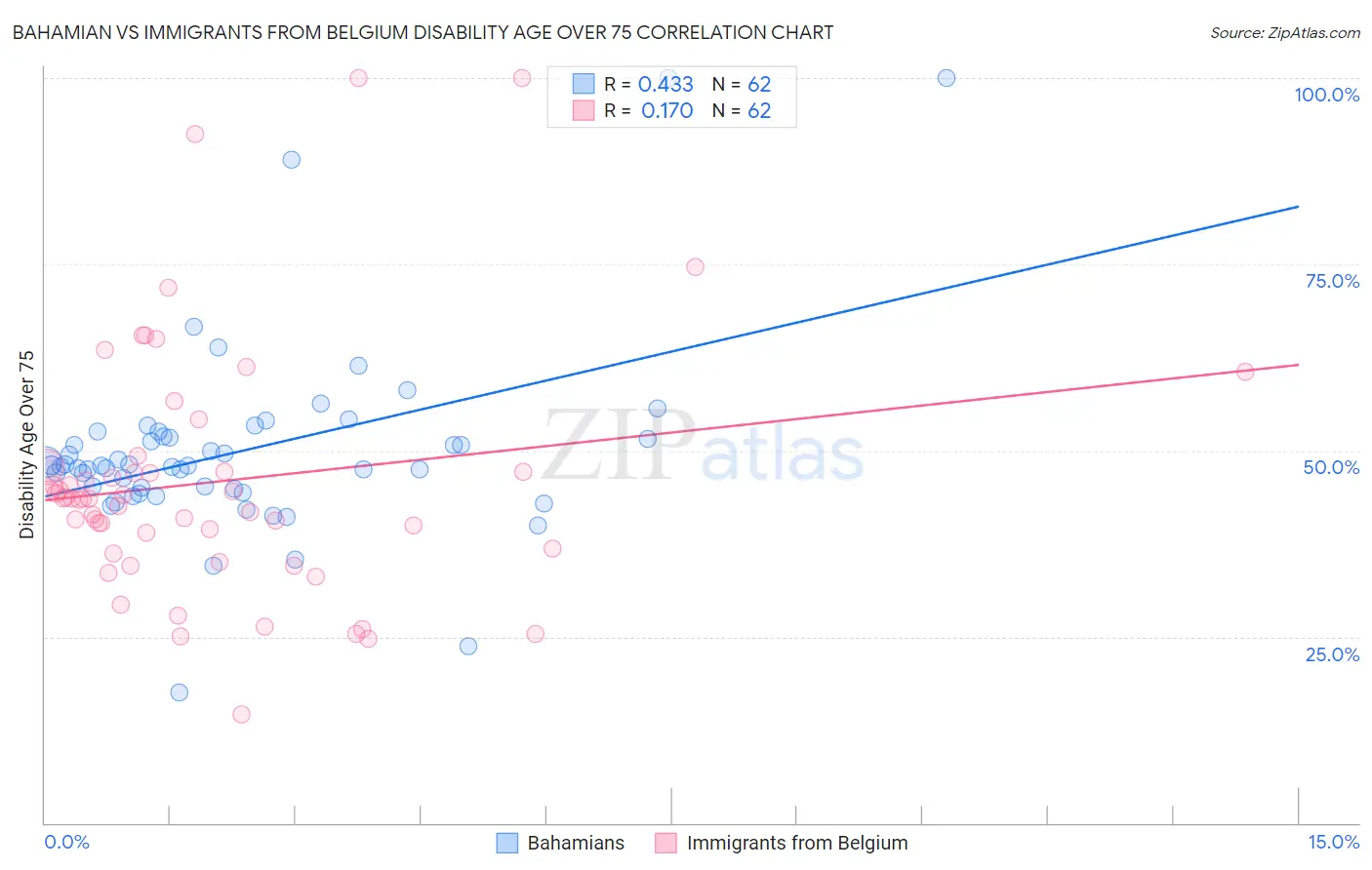 Bahamian vs Immigrants from Belgium Disability Age Over 75