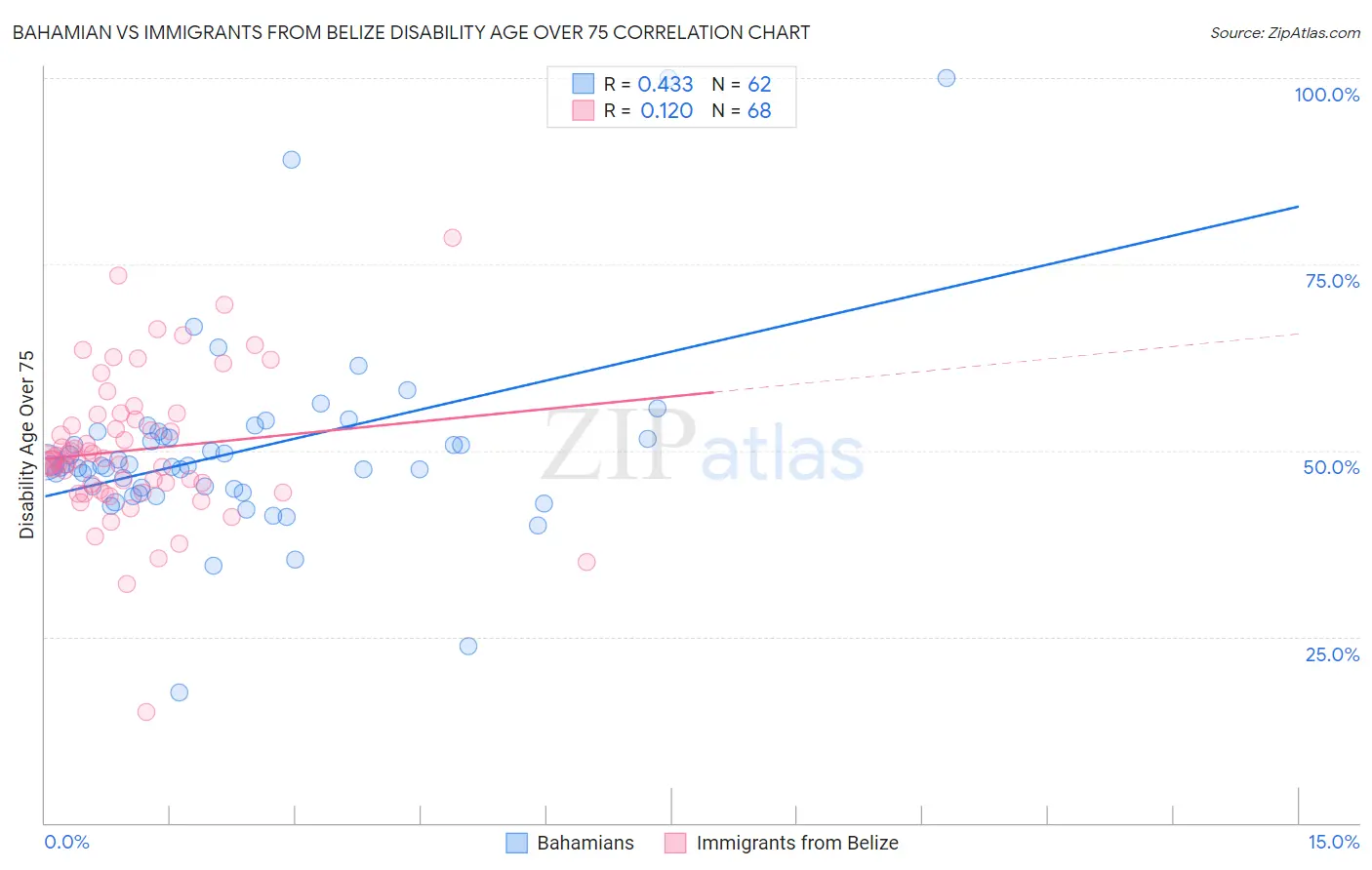 Bahamian vs Immigrants from Belize Disability Age Over 75