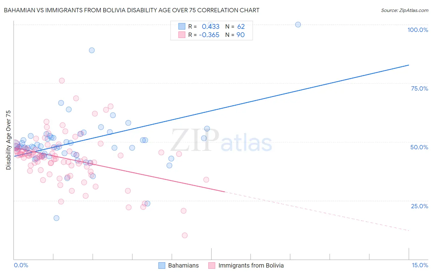 Bahamian vs Immigrants from Bolivia Disability Age Over 75
