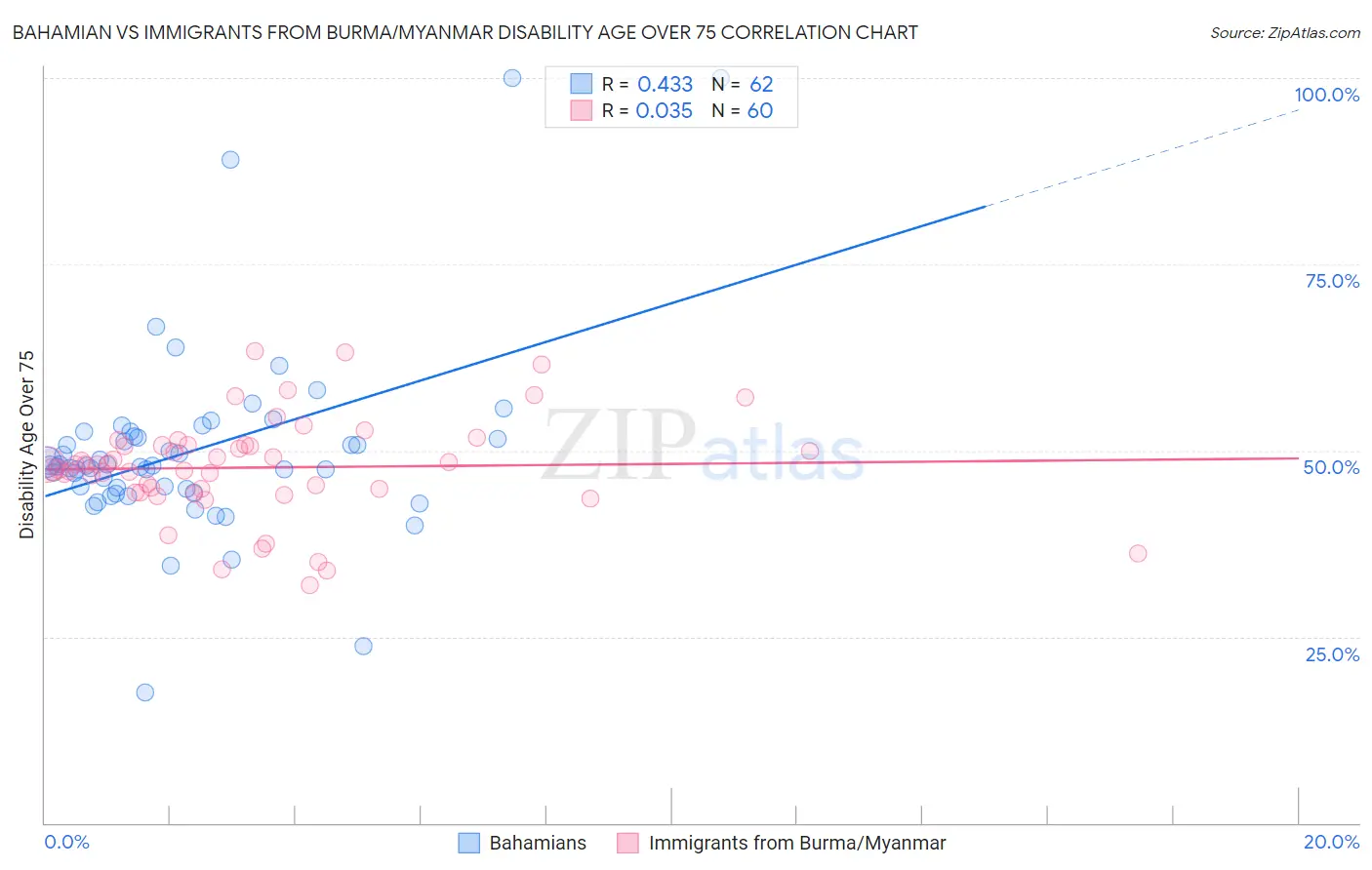 Bahamian vs Immigrants from Burma/Myanmar Disability Age Over 75