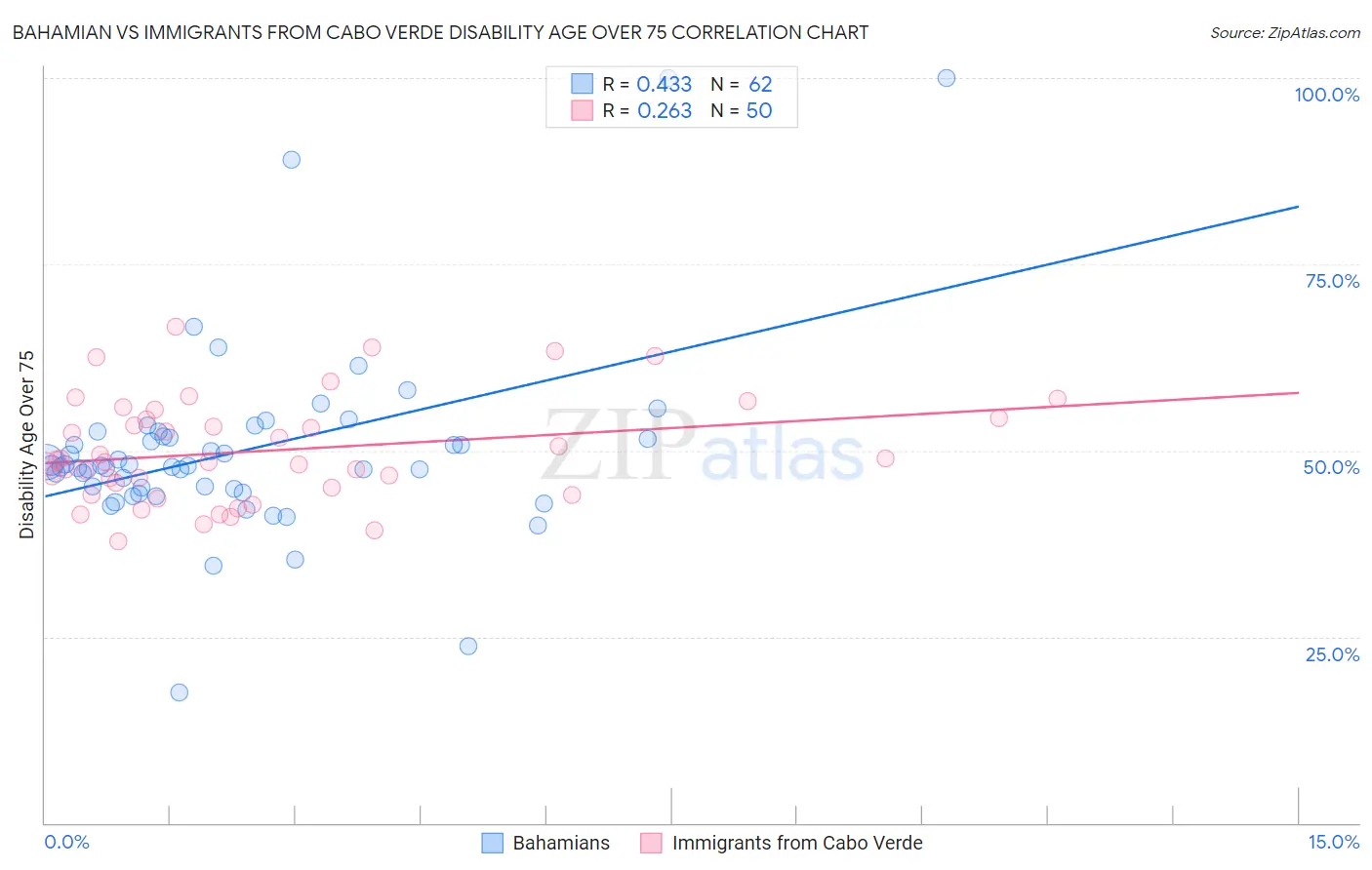 Bahamian vs Immigrants from Cabo Verde Disability Age Over 75