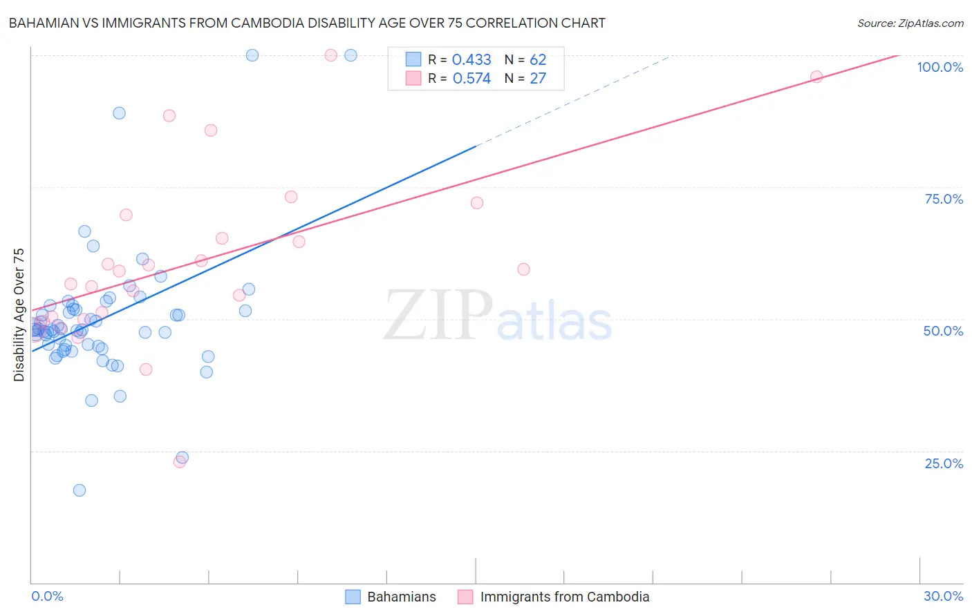 Bahamian vs Immigrants from Cambodia Disability Age Over 75