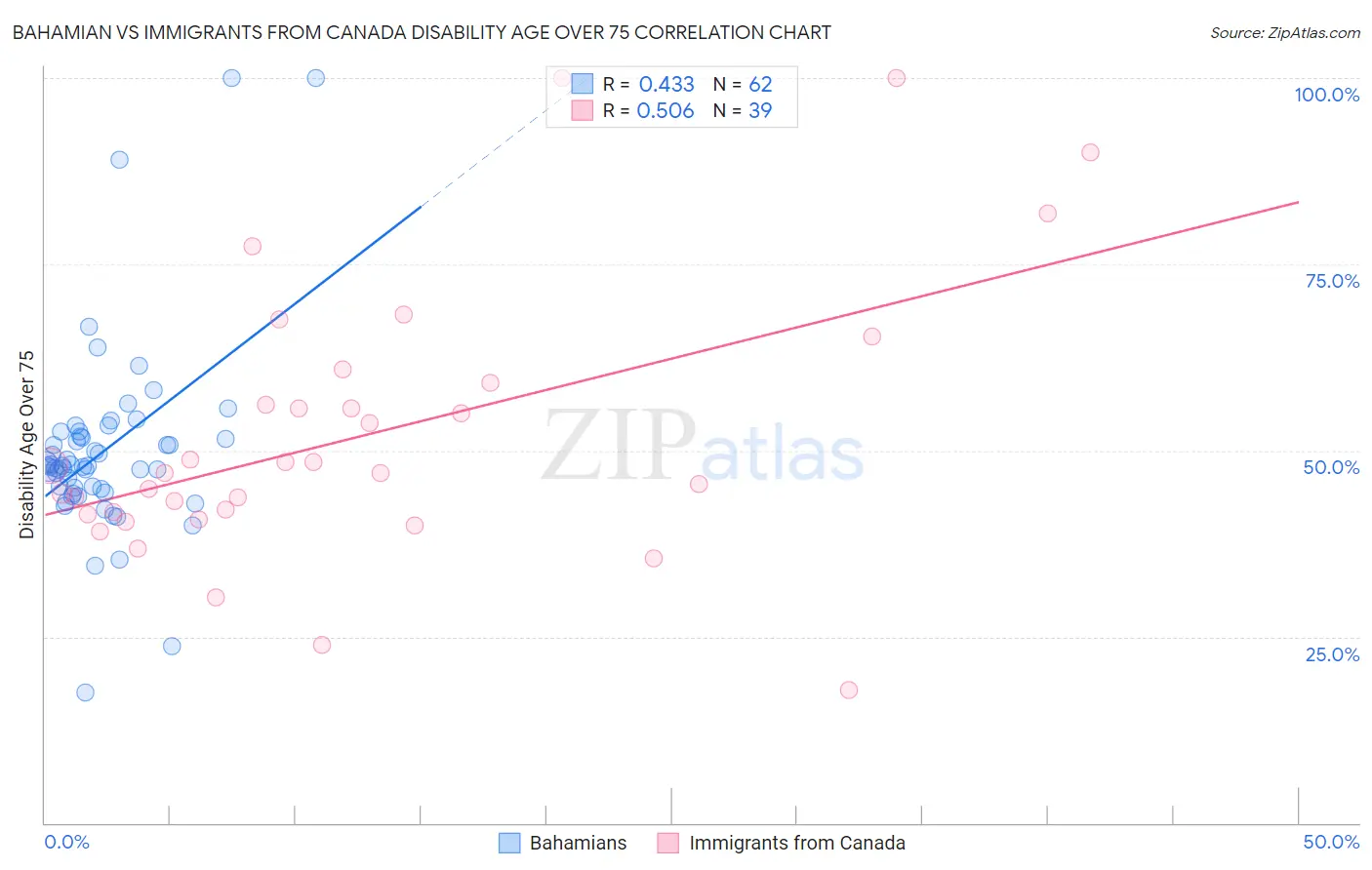 Bahamian vs Immigrants from Canada Disability Age Over 75
