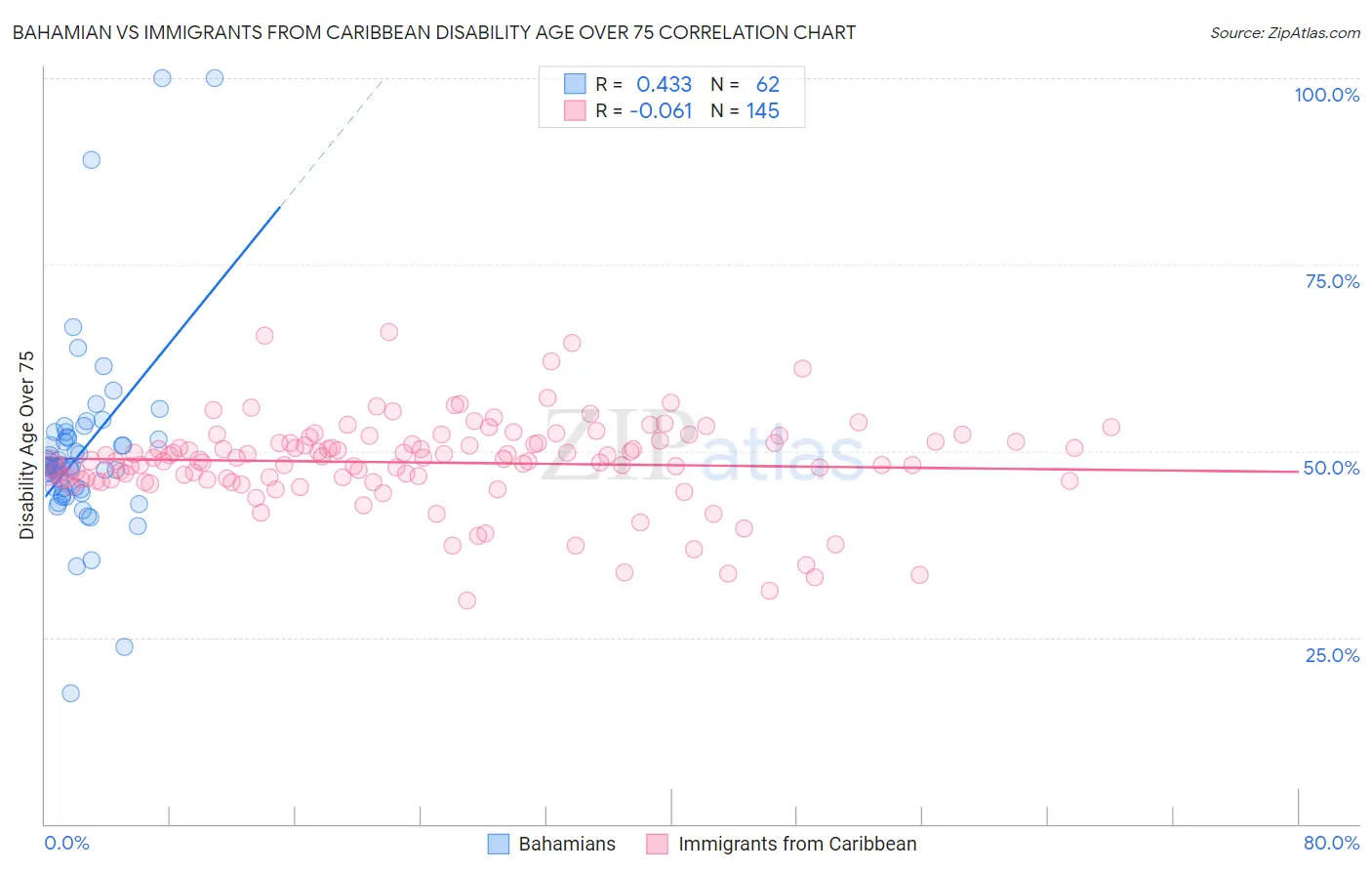 Bahamian vs Immigrants from Caribbean Disability Age Over 75