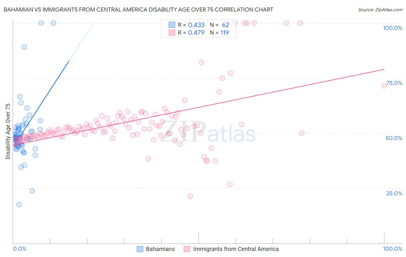 Bahamian vs Immigrants from Central America Disability Age Over 75