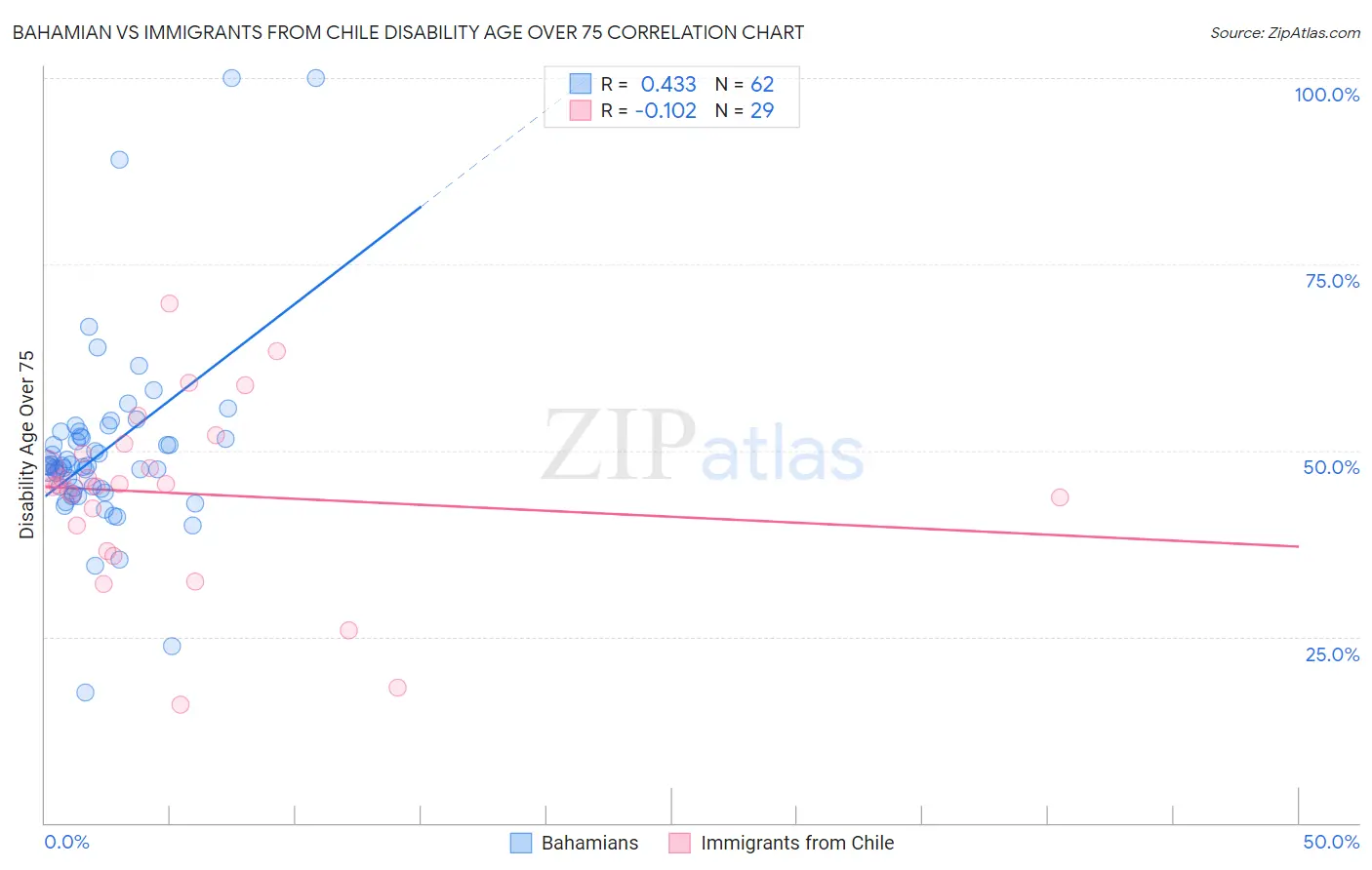Bahamian vs Immigrants from Chile Disability Age Over 75