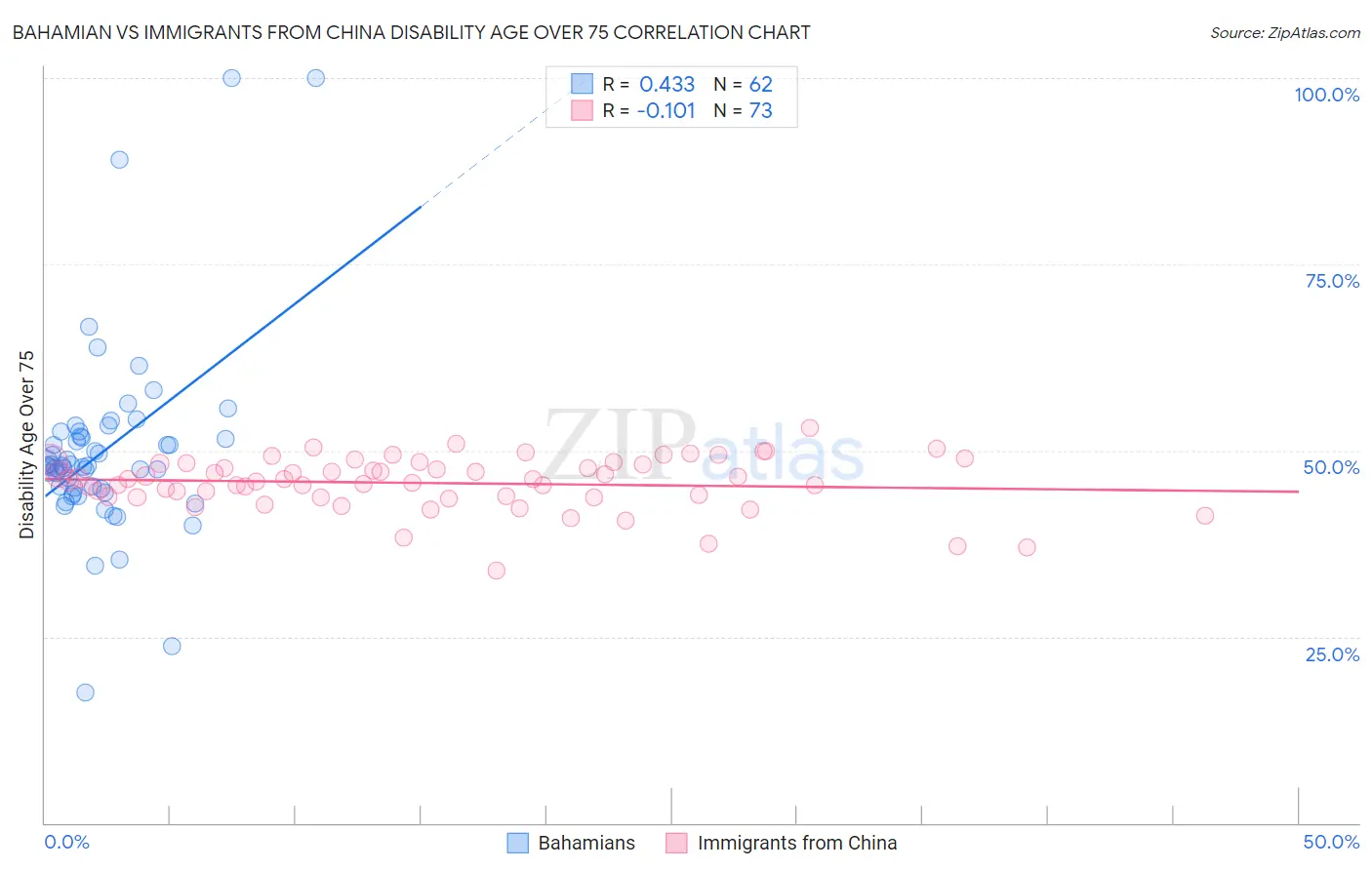 Bahamian vs Immigrants from China Disability Age Over 75