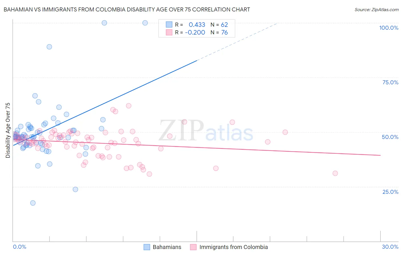 Bahamian vs Immigrants from Colombia Disability Age Over 75