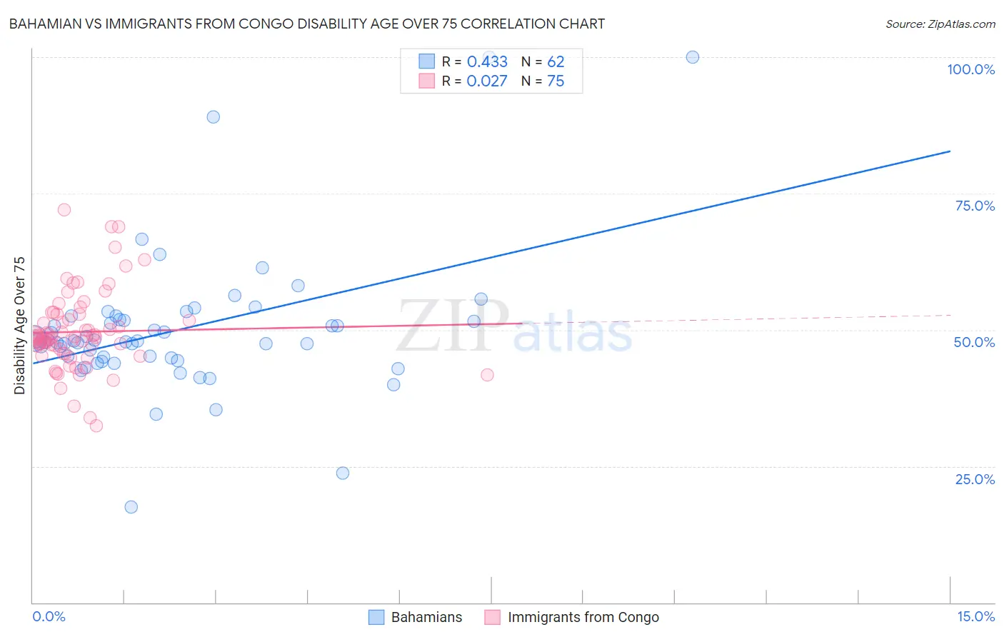 Bahamian vs Immigrants from Congo Disability Age Over 75