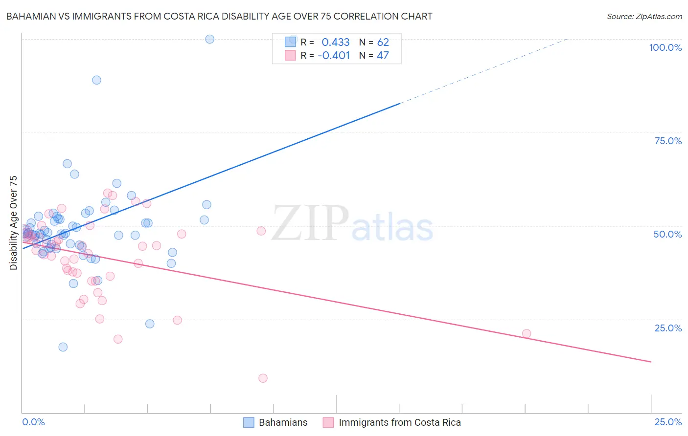 Bahamian vs Immigrants from Costa Rica Disability Age Over 75