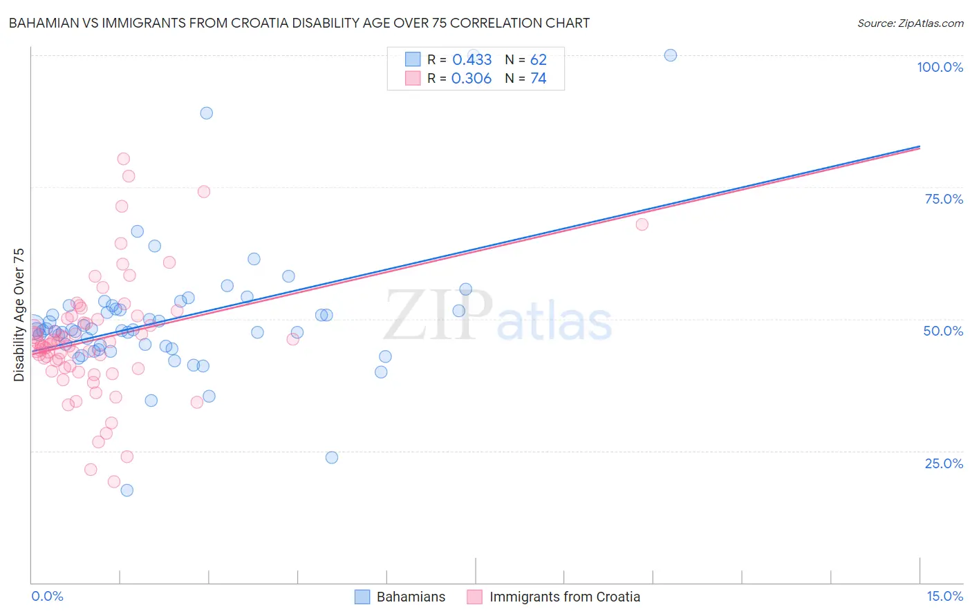 Bahamian vs Immigrants from Croatia Disability Age Over 75