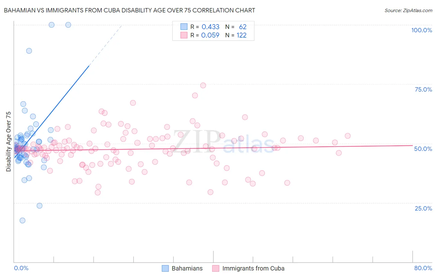 Bahamian vs Immigrants from Cuba Disability Age Over 75