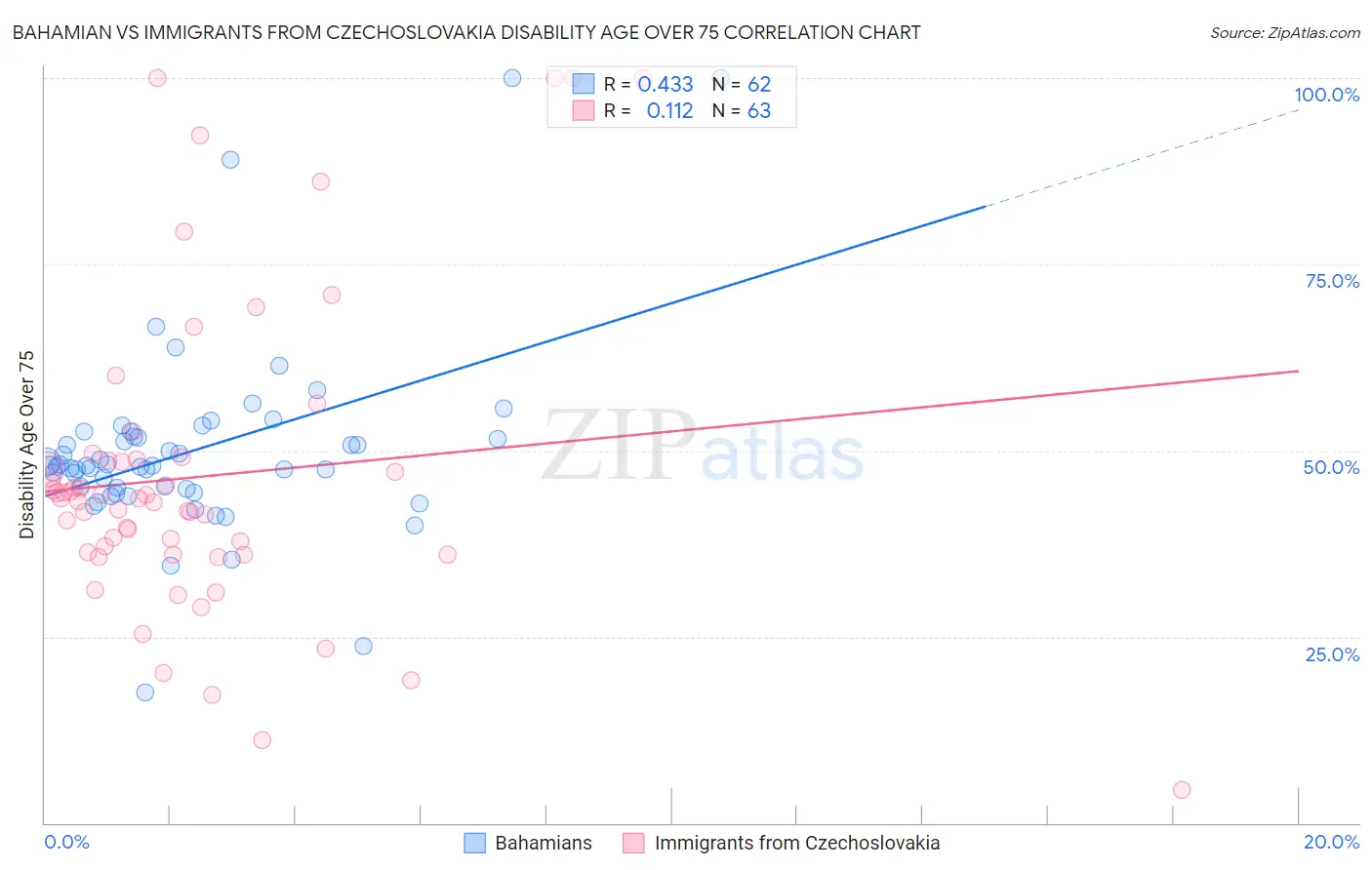 Bahamian vs Immigrants from Czechoslovakia Disability Age Over 75