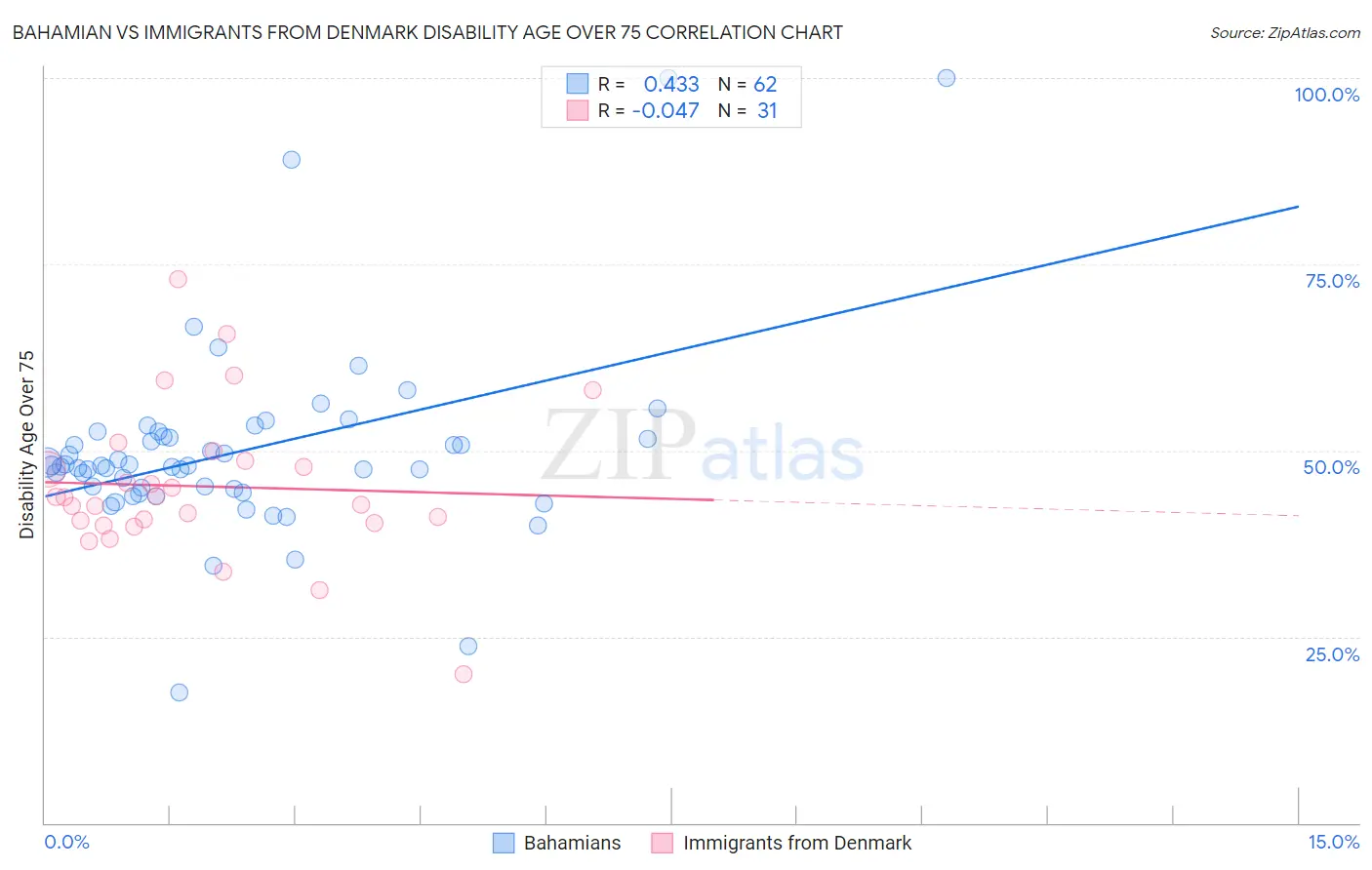 Bahamian vs Immigrants from Denmark Disability Age Over 75